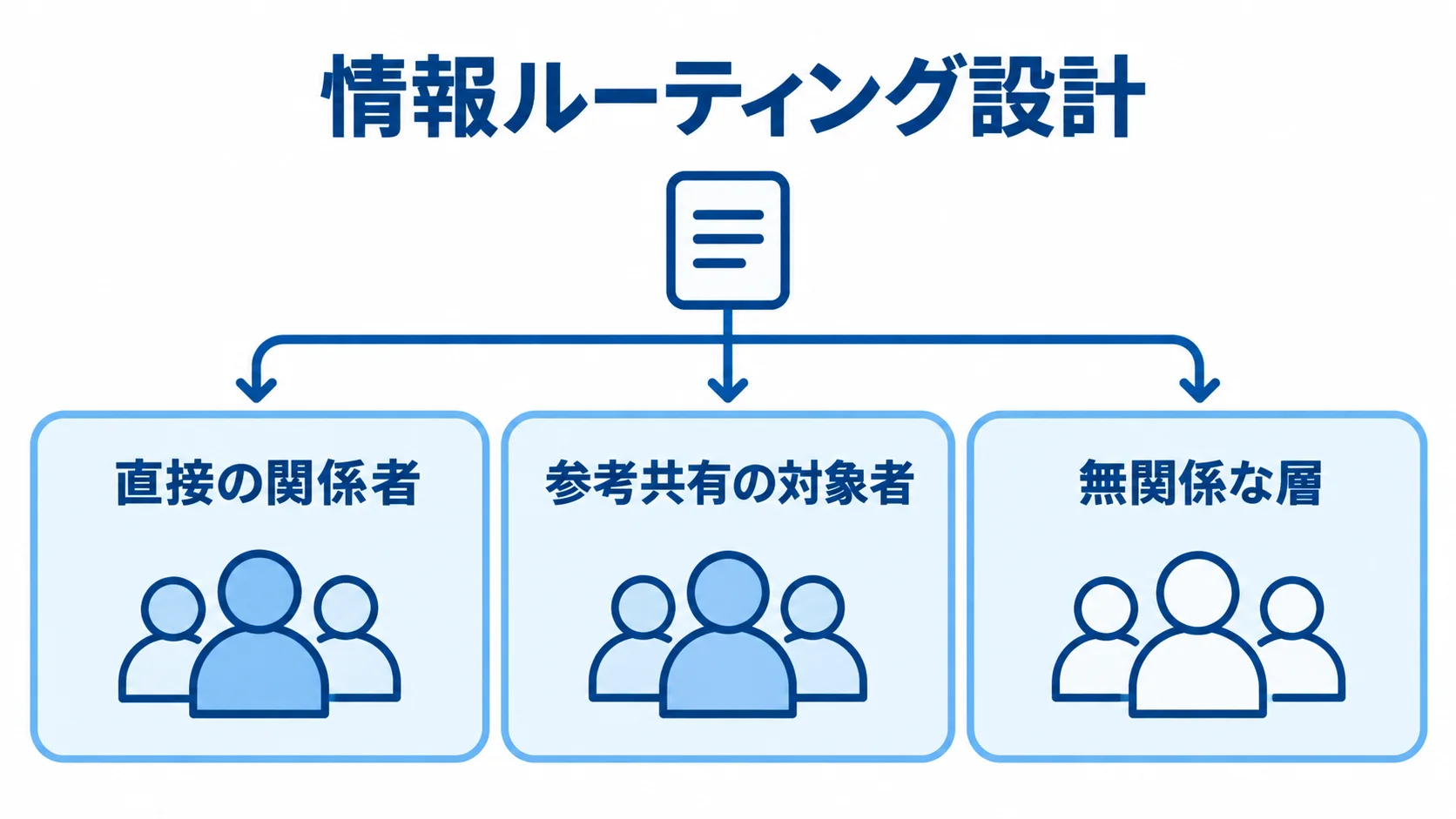 直接の関係者・参考共有の対象者・無関係な層を示す通知先の図 情報ルーティング設計で通知先を3つの関係者区分に分けた図解