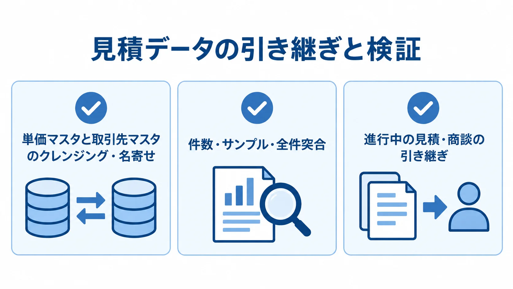 見積データの引き継ぎと検証項目 見積データの引き継ぎに関する、マスタのクレンジング、件数・サンプル・全件の突合、進行中案件の引き継ぎを並べた図。