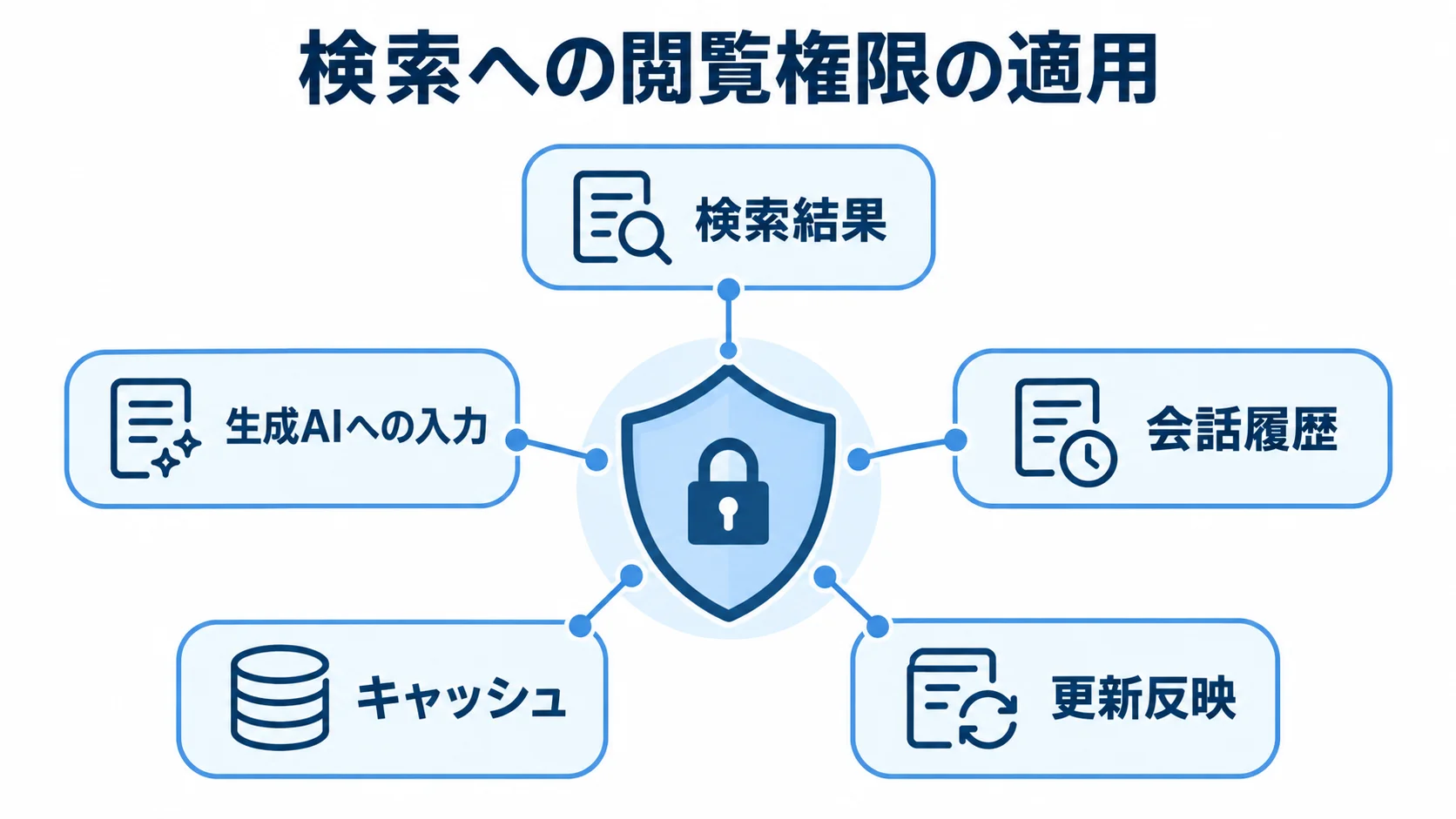社内ボットの閲覧権限を適用する範囲 閲覧権限を検索結果と生成AIへの入力に適用し、会話履歴、キャッシュ、更新反映にも配慮する図。