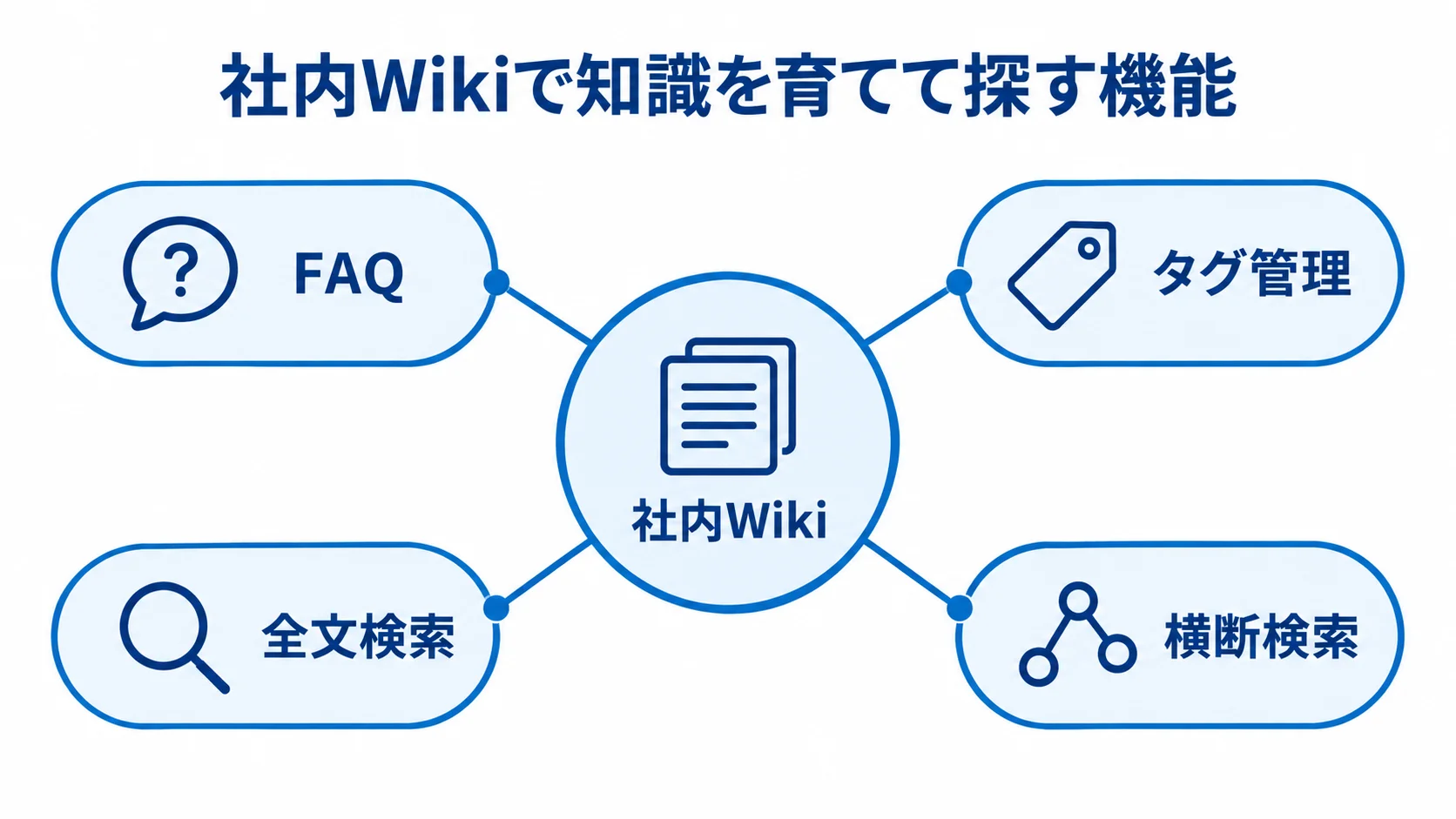 社内Wikiを中心に知識を育てて探す機能 社内Wikiを中央に置き、FAQ、タグ管理、全文検索、横断検索を周囲に配置した図。
