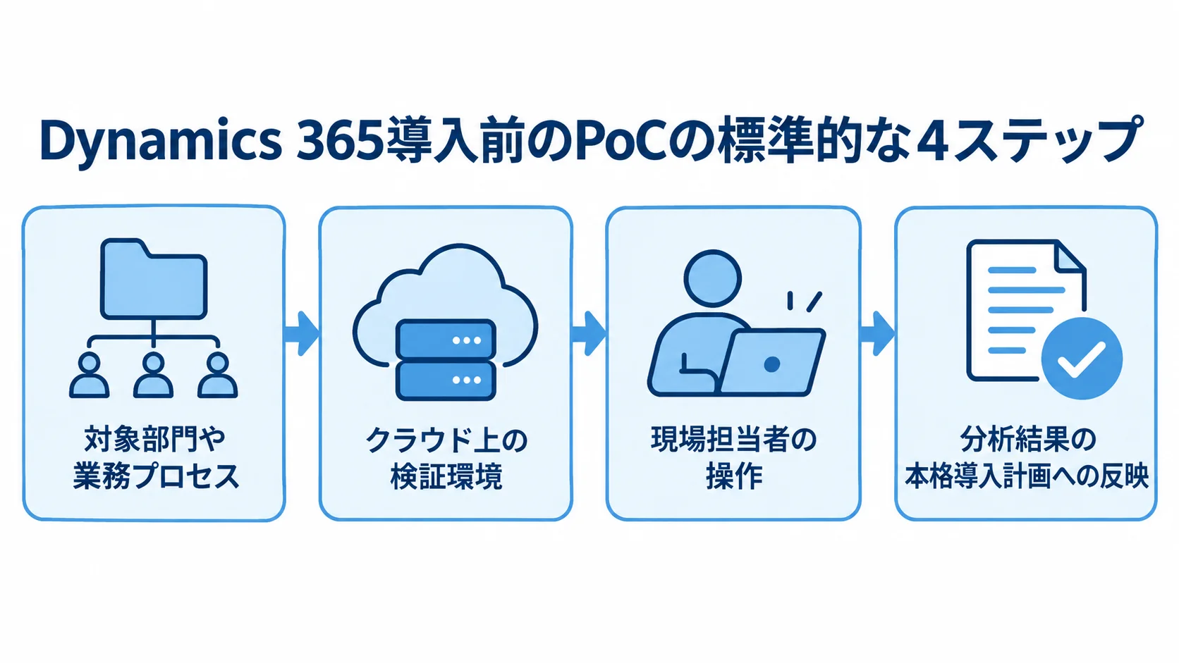 Dynamics 365導入前のPoCの標準的な4ステップ PoCの対象を絞り、クラウド上に検証環境を用意し、現場で操作した結果を本格導入計画へ反映する4段階の流れ図