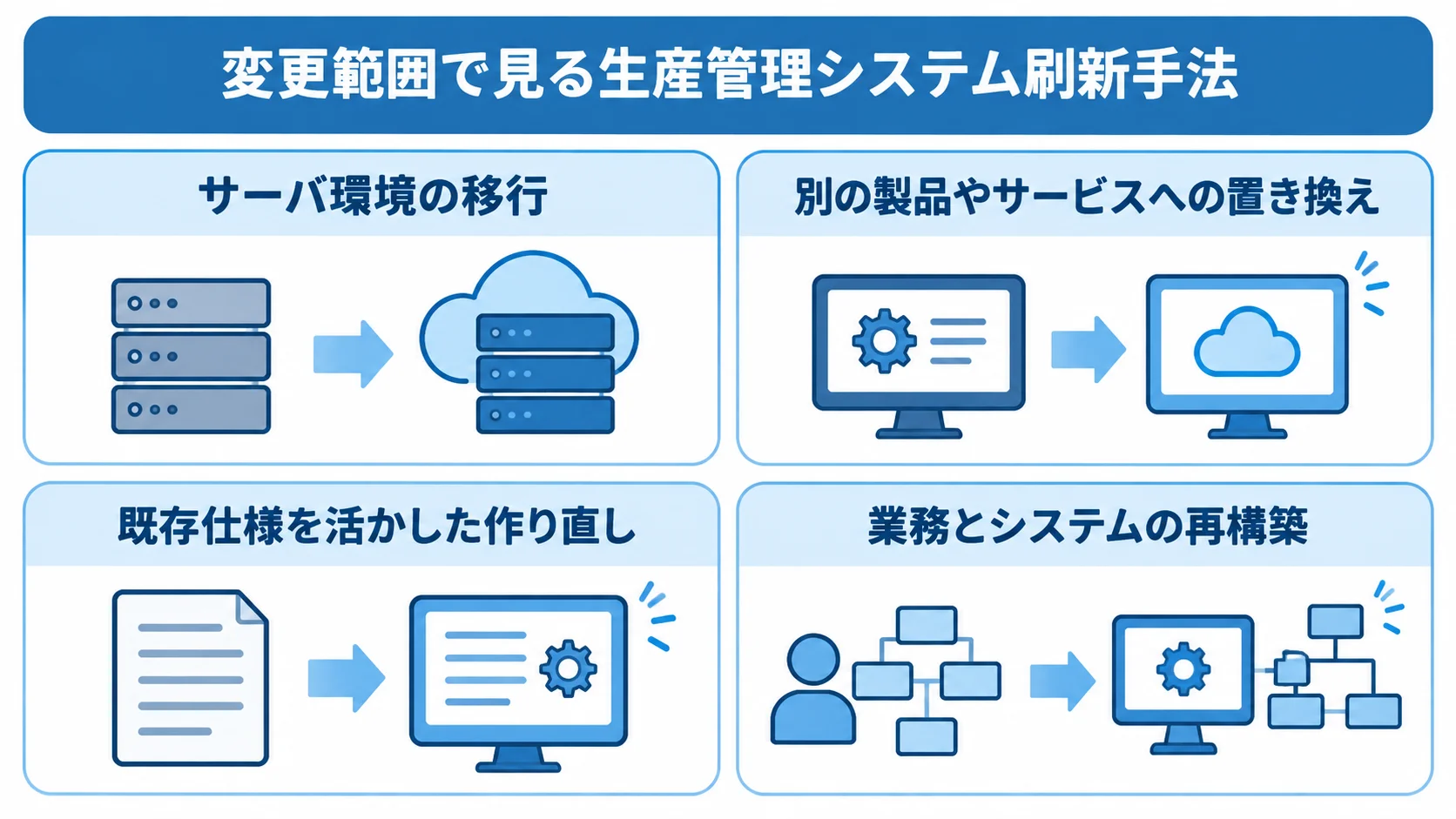 変更範囲で整理する生産管理システムの刷新手法 生産管理システム刷新の手法を、サーバ環境の移行から業務とシステムの再構築まで変更範囲で分けた4枚のパネル図。