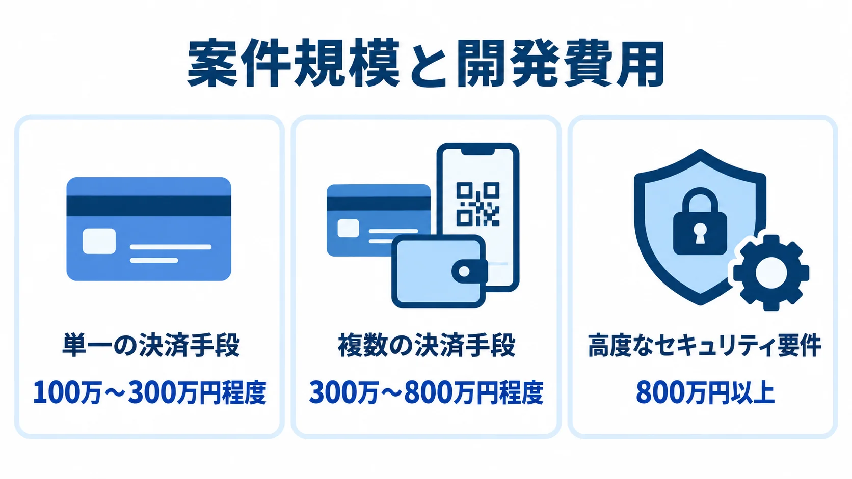 単一の決済手段は100万〜300万円程度、複数の決済手段は300万〜800万円程度、高度なセキュリティ要件は800万円以上の開発費用目安を示す3つのパネル図