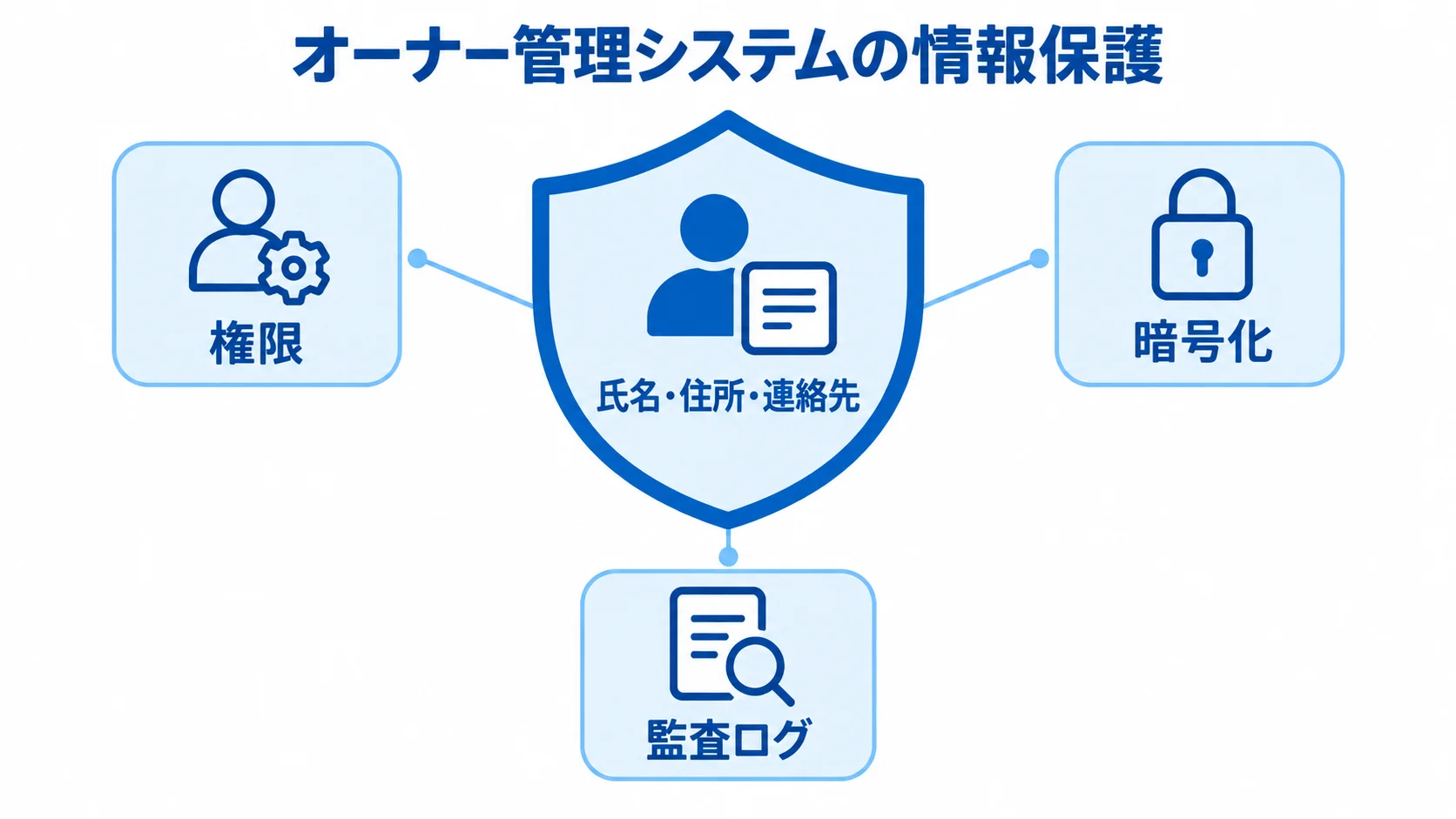 口座や契約などの情報を、権限・暗号化・監査ログで守る構成図。