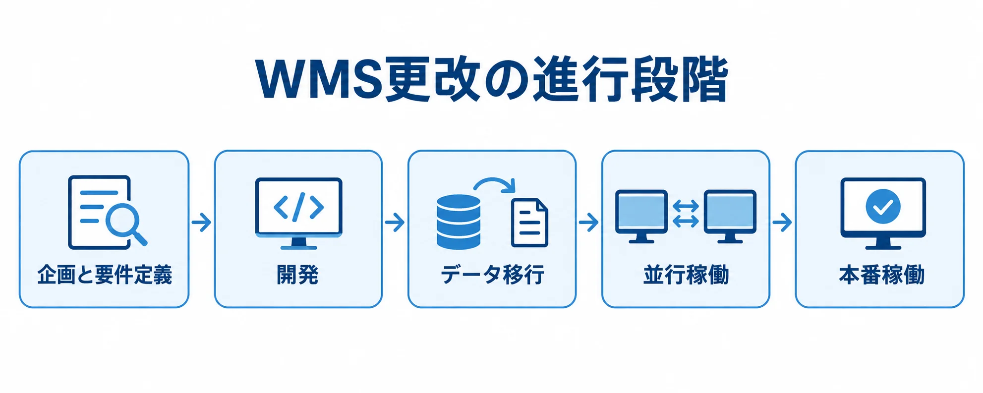 WMS更改の全体工程 WMS更改の企画と要件定義、開発、データ移行、並行稼働、本番稼働を左から右へ並べた流れ図。