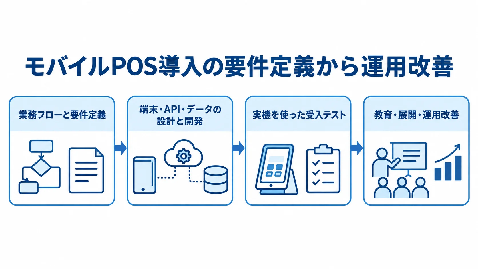 モバイルPOS導入を進める4段階の流れ モバイルPOSの導入を、業務フローと要件定義、設計と開発、実機テスト、教育・展開・運用改善の順で示す図。
