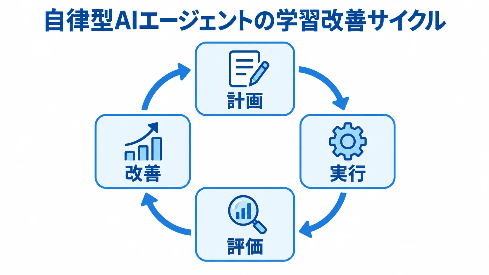 自律型AIエージェントの計画・実行・評価・改善 自律型AIエージェントが計画、実行、評価、改善を循環させる流れを示した図解。