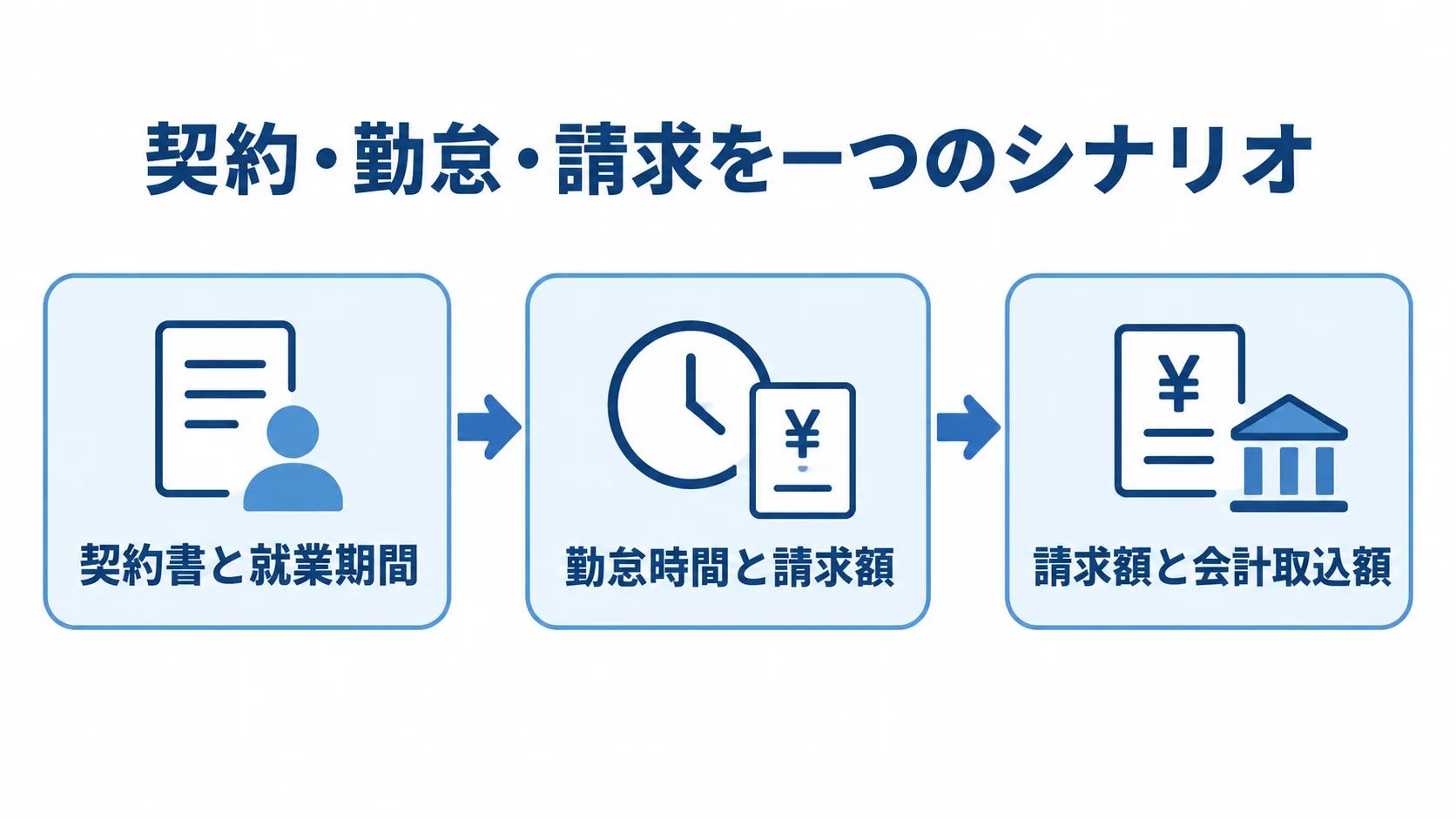 契約・勤怠・請求をつなぐテスト対象 契約書と就業期間、勤怠時間と請求額、請求額と会計取込額を順に確認する流れ図