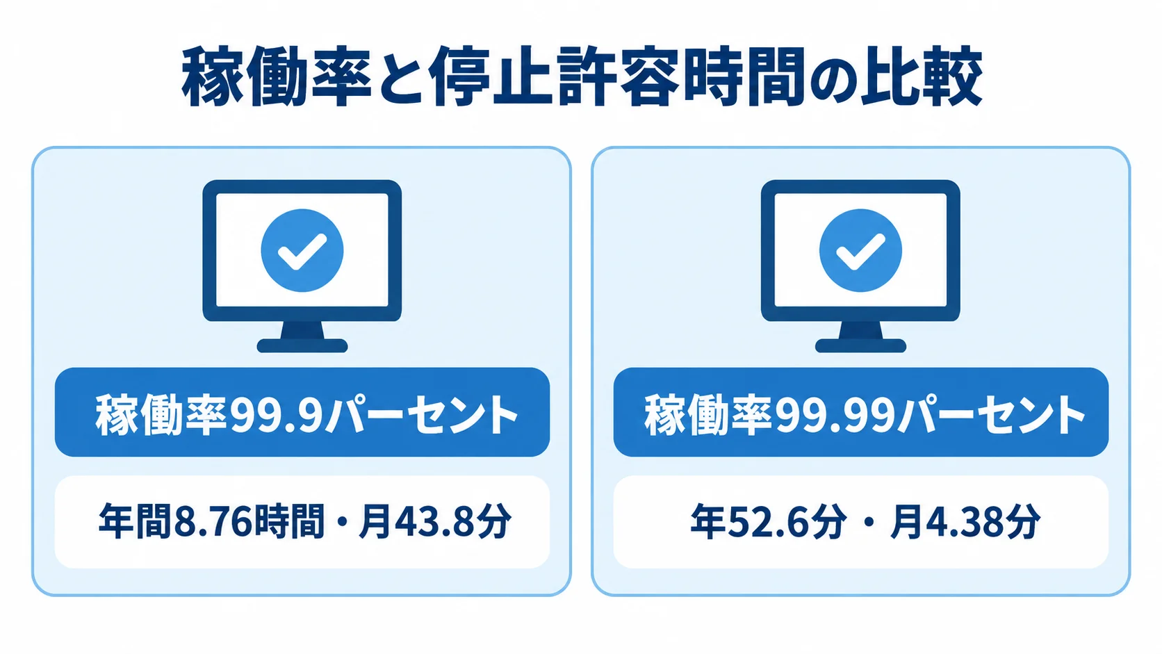 稼働率99.9パーセントと99.99パーセントの停止許容時間 稼働率99.9パーセントと99.99パーセントに対応する年間・月間の停止許容時間を左右で比較した図。