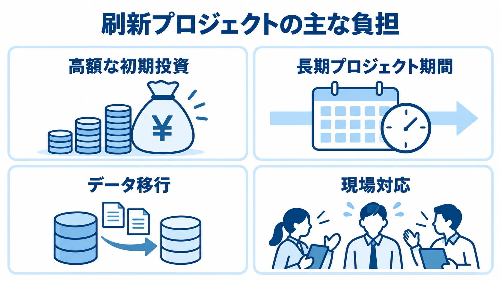レガシーシステム刷新で考慮する4つの負担 レガシーシステム刷新の負担を、高額な初期投資、長期プロジェクト期間、データ移行、現場対応の4項目に分けたパネル図