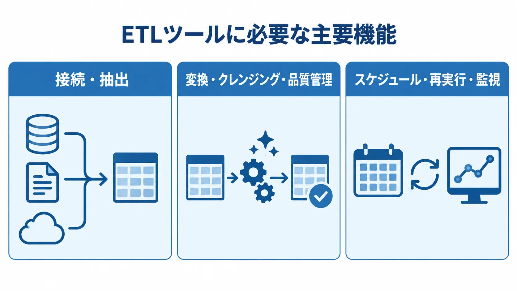 ETLツールに必要な機能の3領域 ETLツールの主要機能を接続・抽出、変換・品質管理、スケジュール・監視の3領域に分けた図