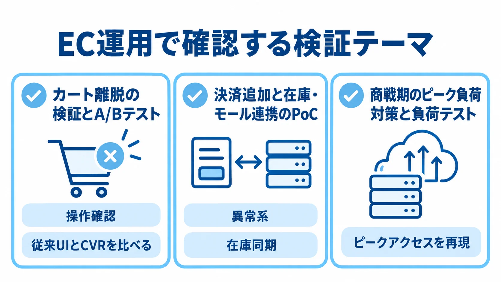 カート離脱、決済と在庫の連携、商戦期の負荷というECの検証テーマを中央から示す図。
