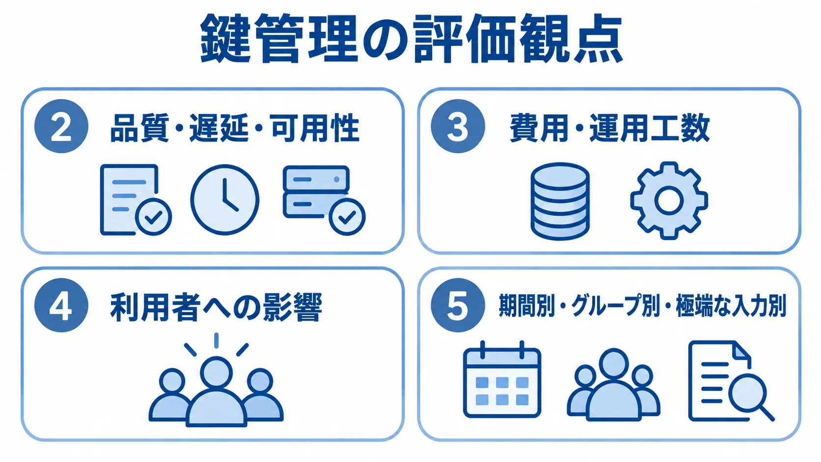 鍵管理の評価観点として、性能、費用と運用工数、利用者への影響、期間・グループ・入力別の差を4枚のパネルに整理した図。