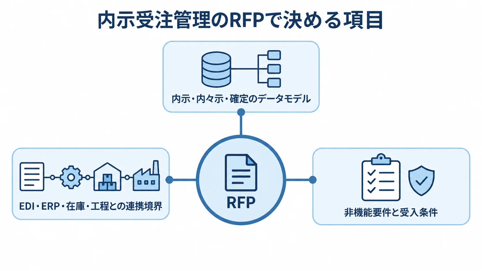 RFPで決めるデータ・連携・受入条件 RFPを中心に、データモデル、連携境界、非機能要件と受入条件を放射状に配置した図。