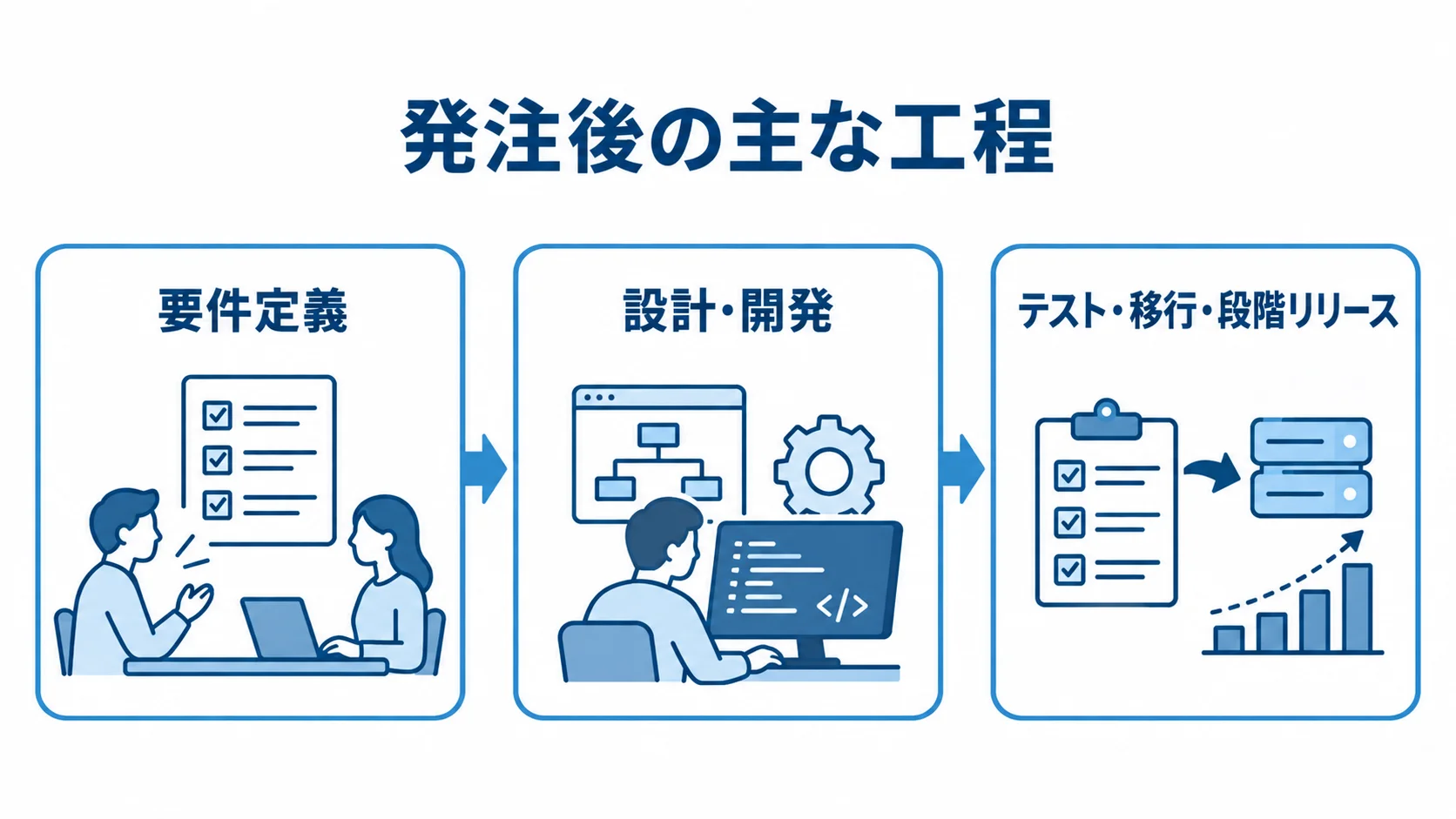 返品交換管理システムの発注後の工程 発注後の工程を要件定義、設計・開発、テスト・移行・段階リリースの順に並べた図。