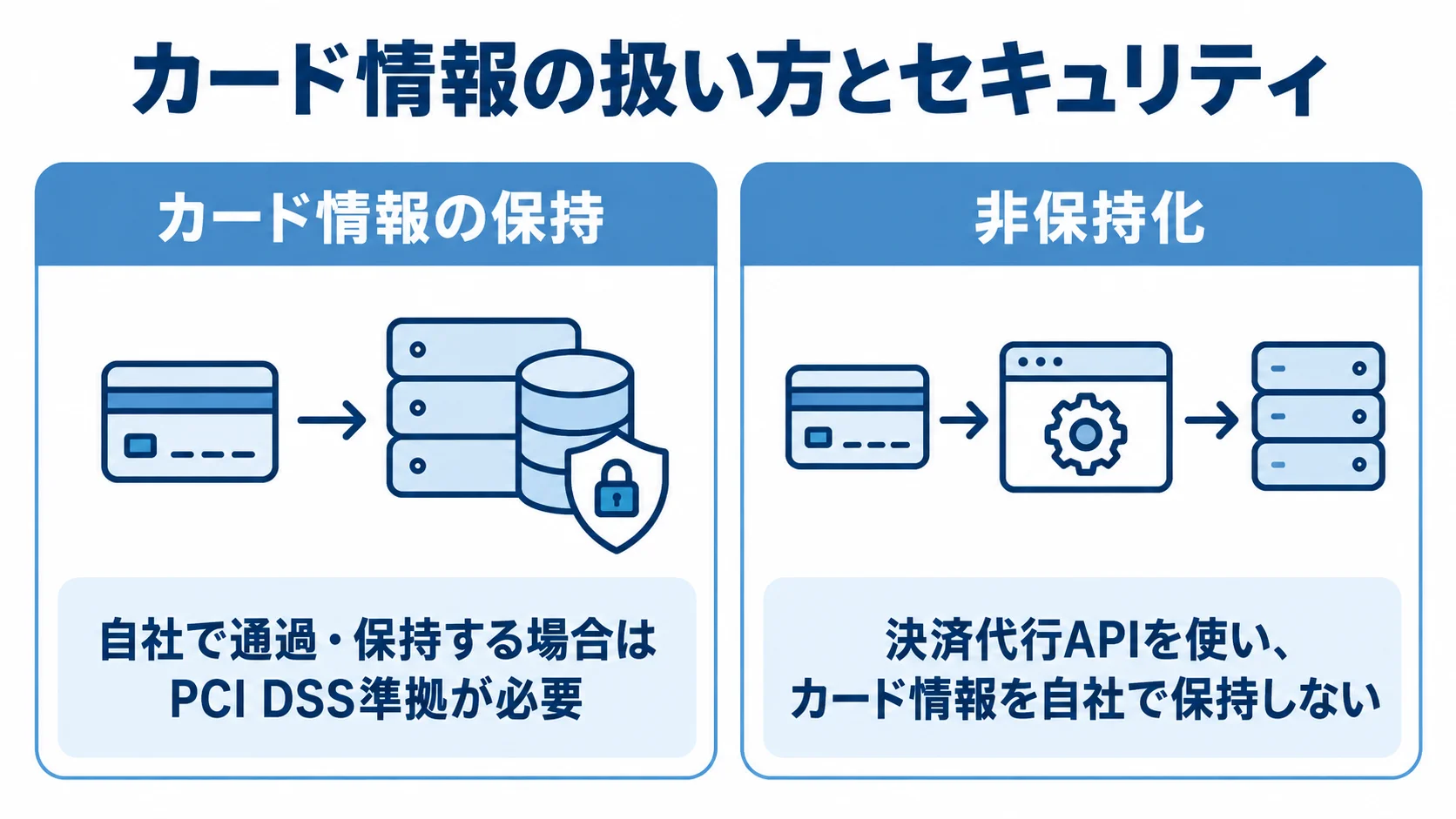 定期課金のカード情報管理と非保持化 定期課金のカード情報管理について、自社で保持する方法と決済代行APIによる非保持化を比べた図。