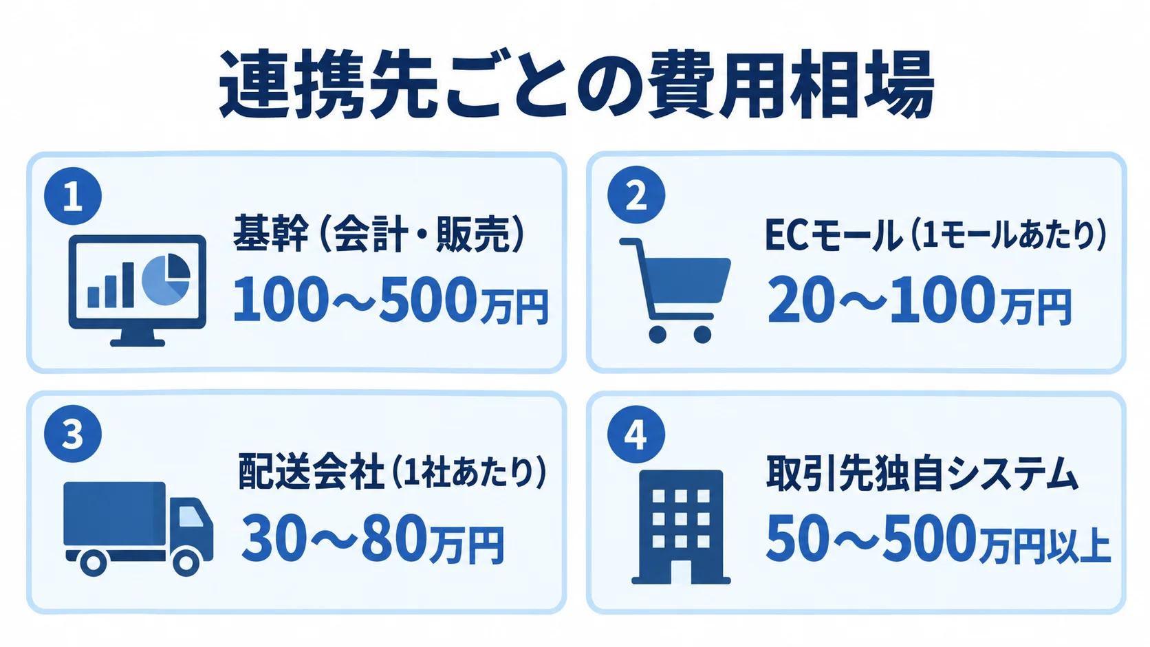 外部システム連携先別の費用相場 基幹、ECモール、配送会社、取引先独自システムの連携費用相場を4つのパネルで示した図。