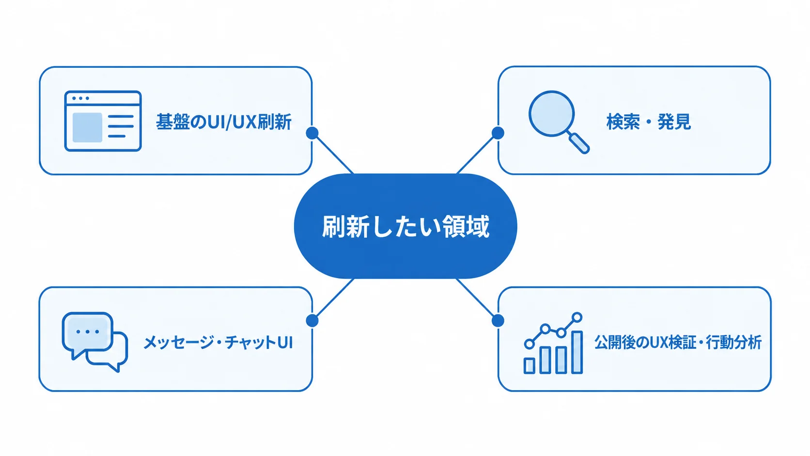 刷新したい領域を中心に、基盤のUI/UX刷新、検索・発見、メッセージ・チャットUI、公開後のUX検証・行動分析を配置した図