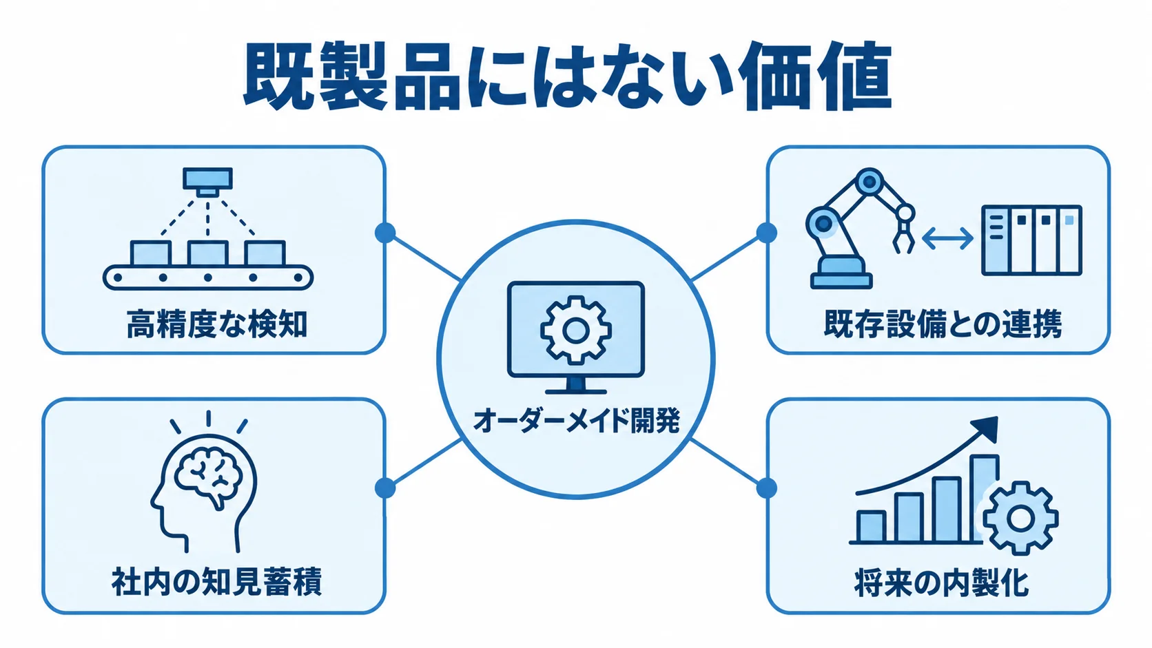 オーダーメイド開発で得られる価値 オーダーメイド開発を中心に、高精度な検知、既存設備との連携、社内の知見蓄積、将来の内製化を結んだ図