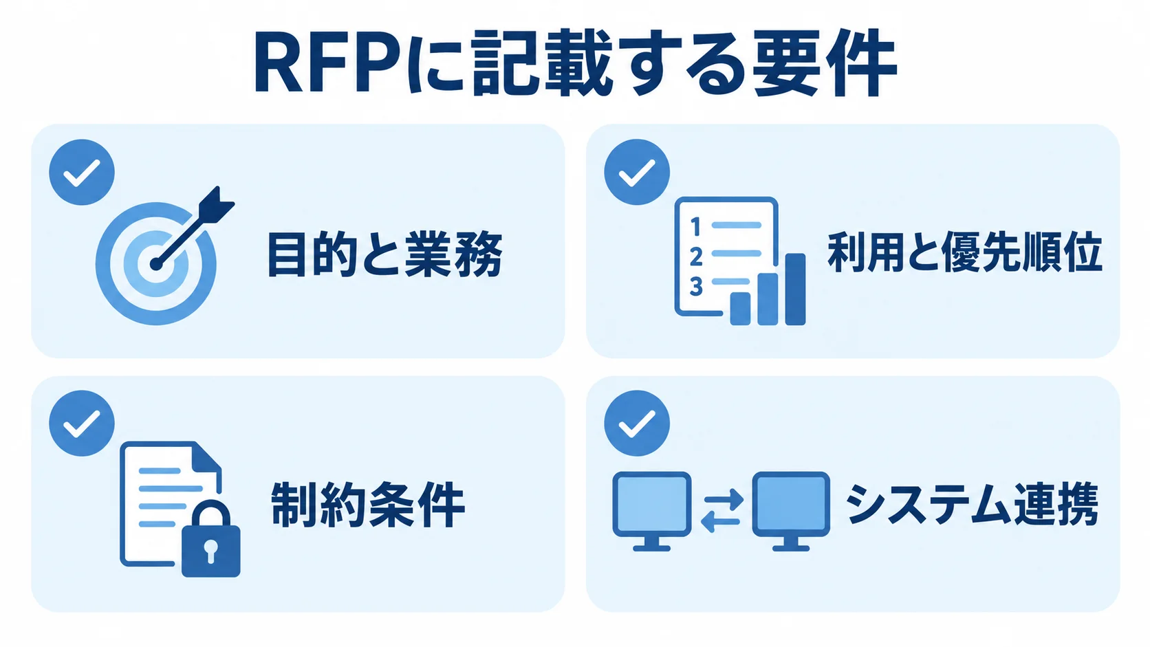提案依頼の条件をそろえるRFPの4項目 RFPに記載する要件として、目的と業務、利用と優先順位、制約条件、システム連携を並べた図。