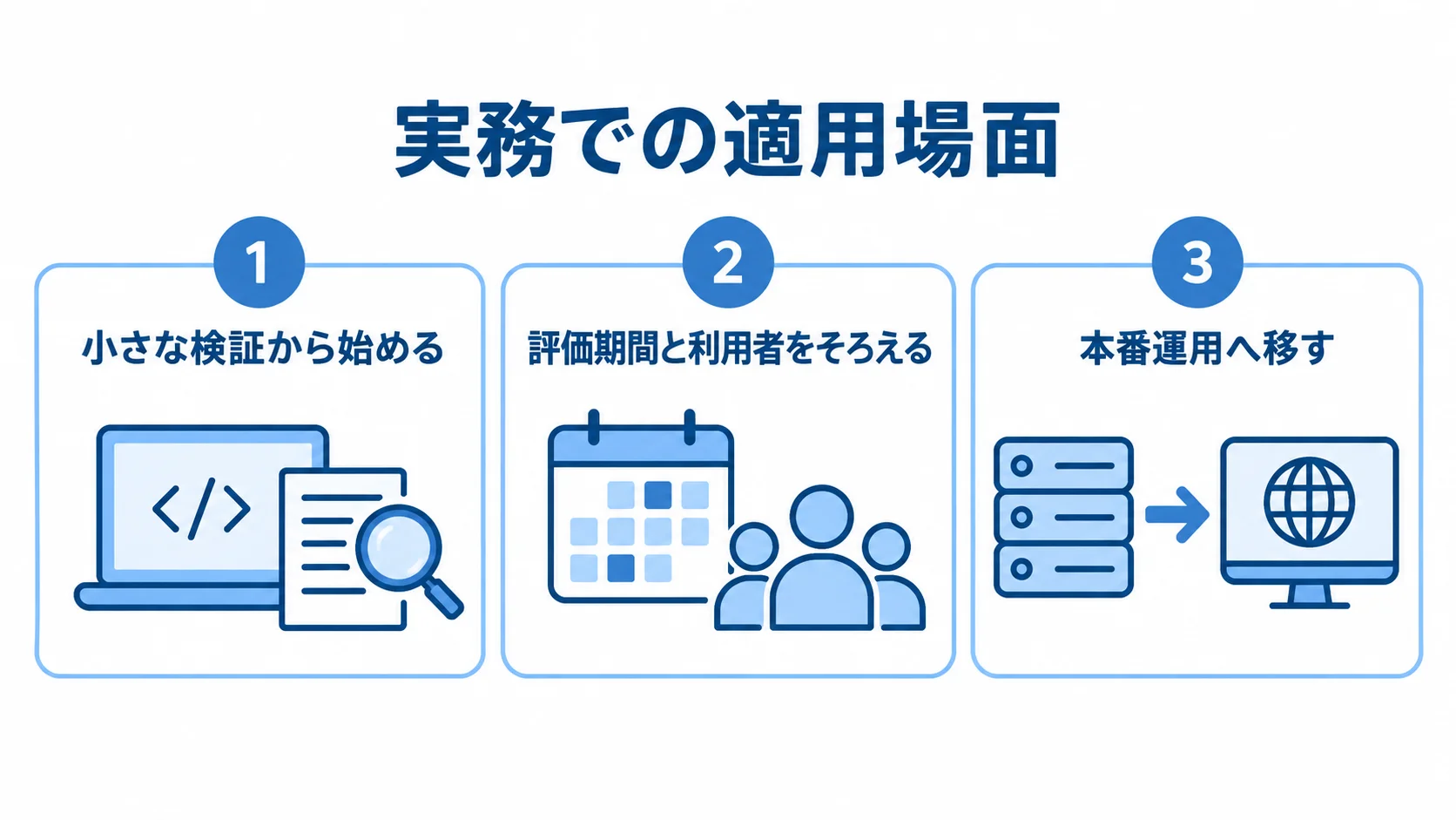 SPARQLの実務での適用を進める3つの段階 小さな検証、評価期間と利用者の統一、本番運用への移行を3つのパネルで示す図。