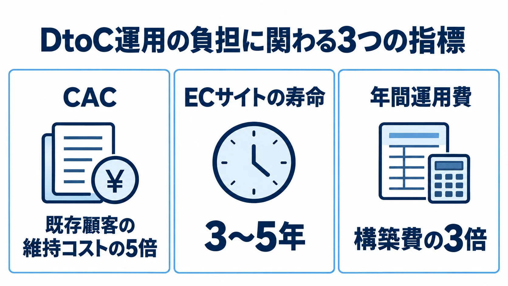 DtoCの集客・運用に関する数値目安 DtoC運用に関するCAC、ECサイトの寿命、年間運用費の3指標と、本文に示された数値目安を並べた図。