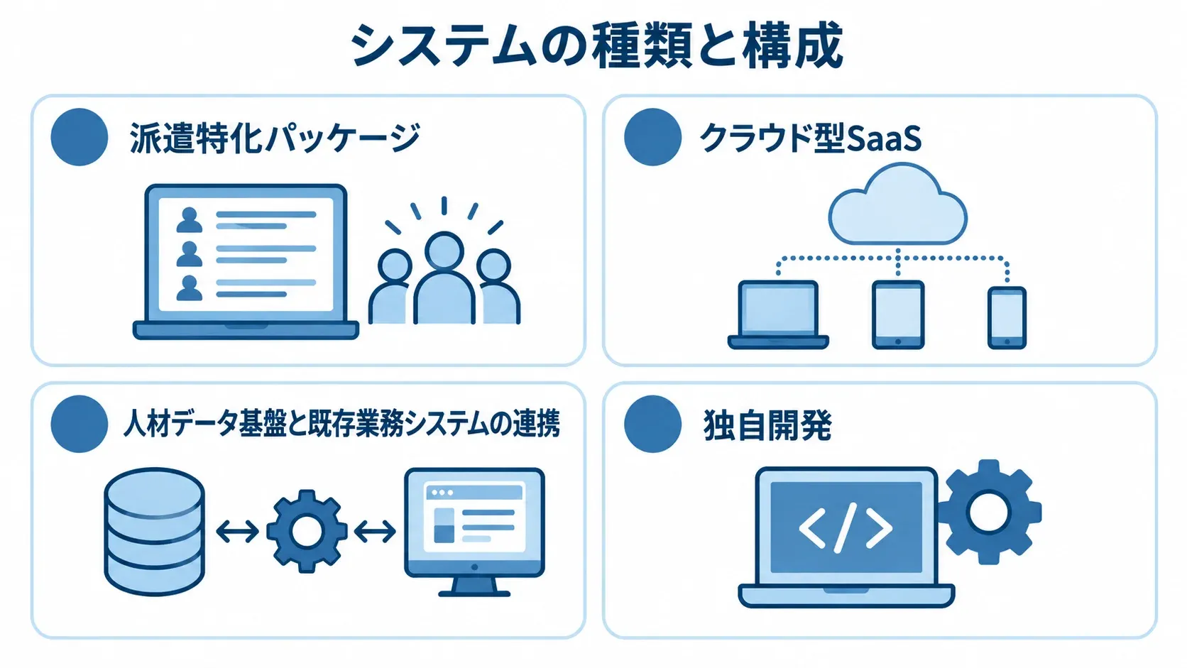 スタッフスキル管理システムの4つの構成方式 派遣特化パッケージ、クラウド型SaaS、既存業務システムとの連携、独自開発を並べた図解。