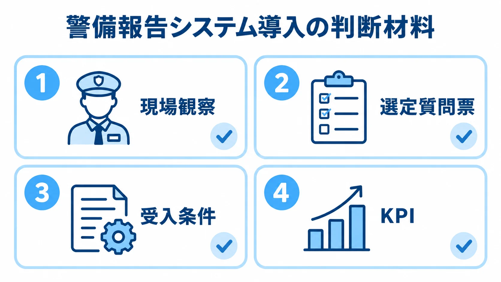 警備報告システム導入で確認する判断材料 警備報告システムの導入工程について、現場観察、選定質問票、受入条件、KPIの4つの判断材料を示す図