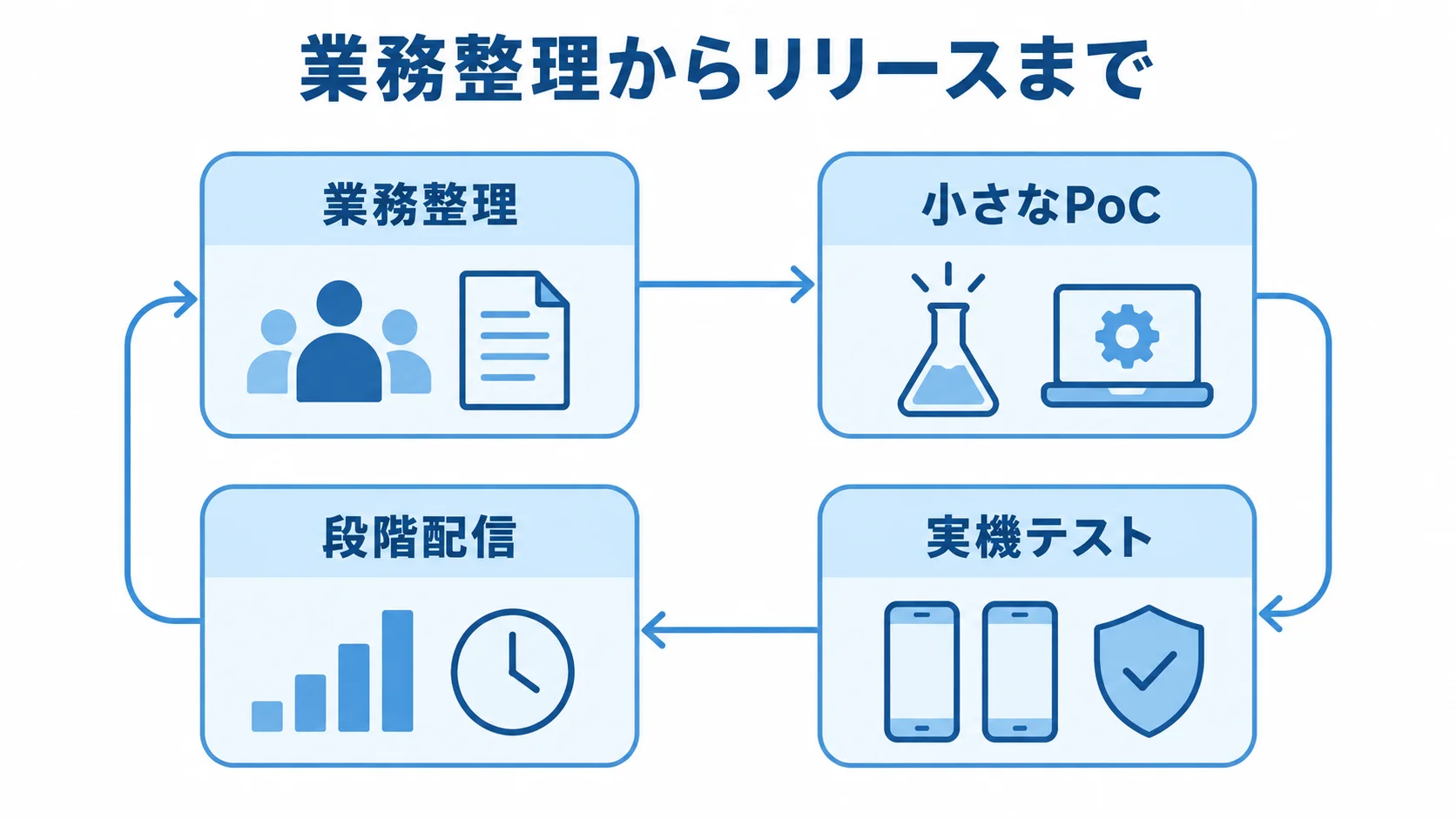 Capacitor開発の検証から段階配信まで 業務整理、小さなPoC、実機テスト、段階配信の順に進む開発工程図。