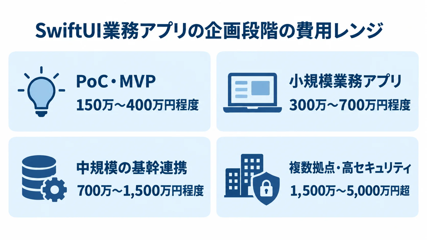 SwiftUI業務アプリの規模別費用レンジ PoC・MVPから複数拠点・高セキュリティまで、4段階の開発費用レンジを並べた図解。