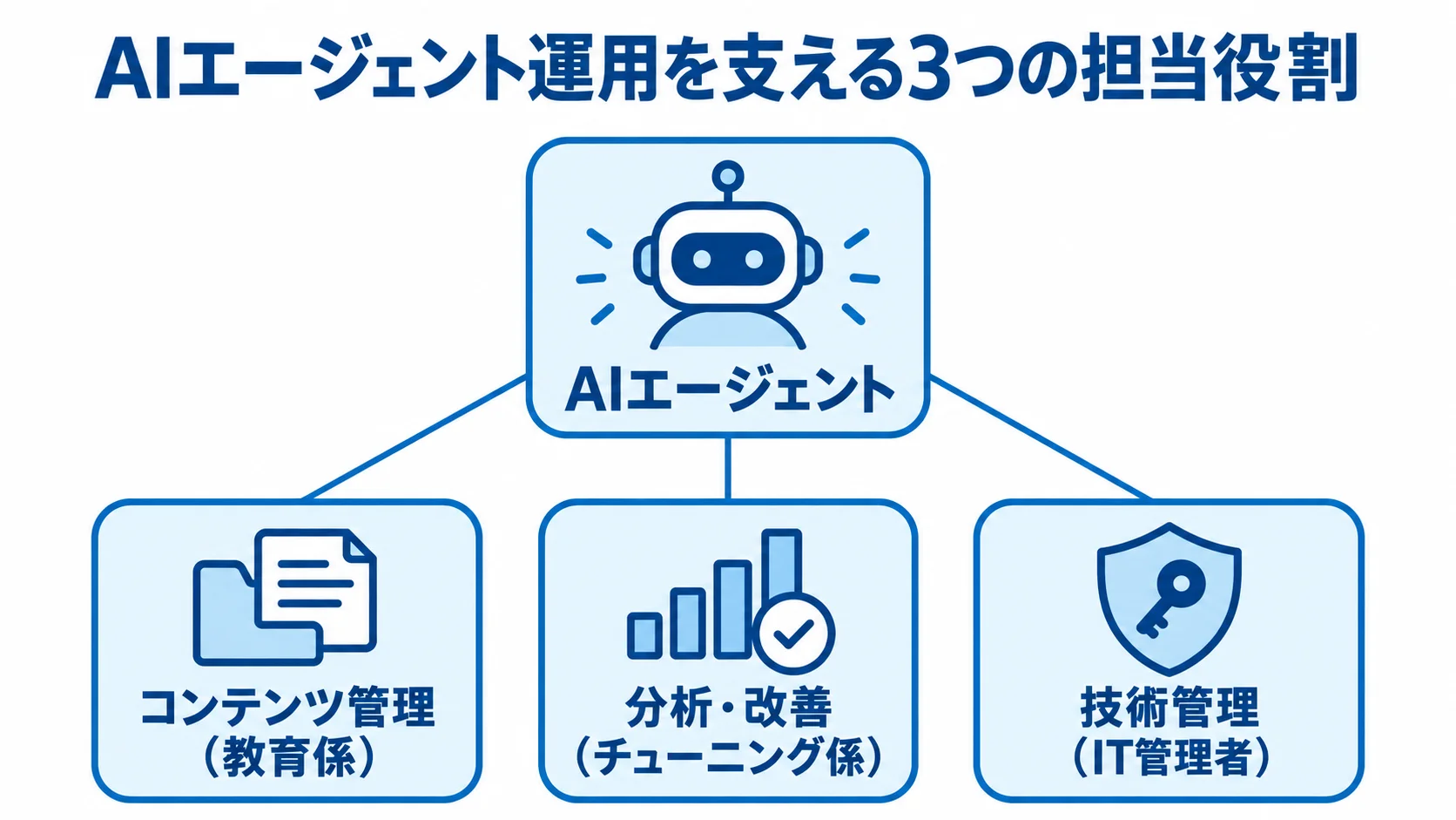AIエージェントを中心に、コンテンツ管理、分析・改善、技術管理の3役割を配置した図解
