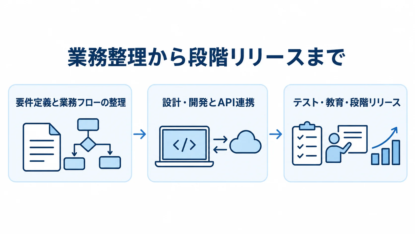 口コミ管理システム開発の工程を要件整理、設計・開発、テスト・教育・段階リリースの順に示した図