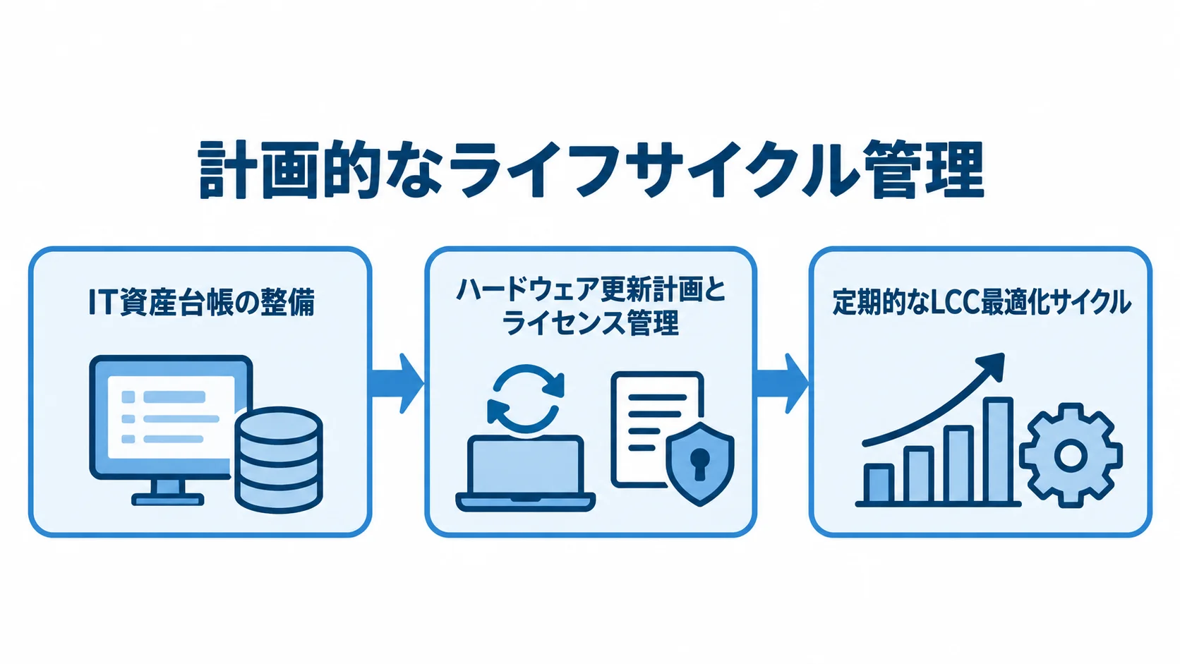資産台帳からLCC見直しまでの進め方 IT資産台帳の整備から更新計画、LCCの定期見直しへ進む3段階の図