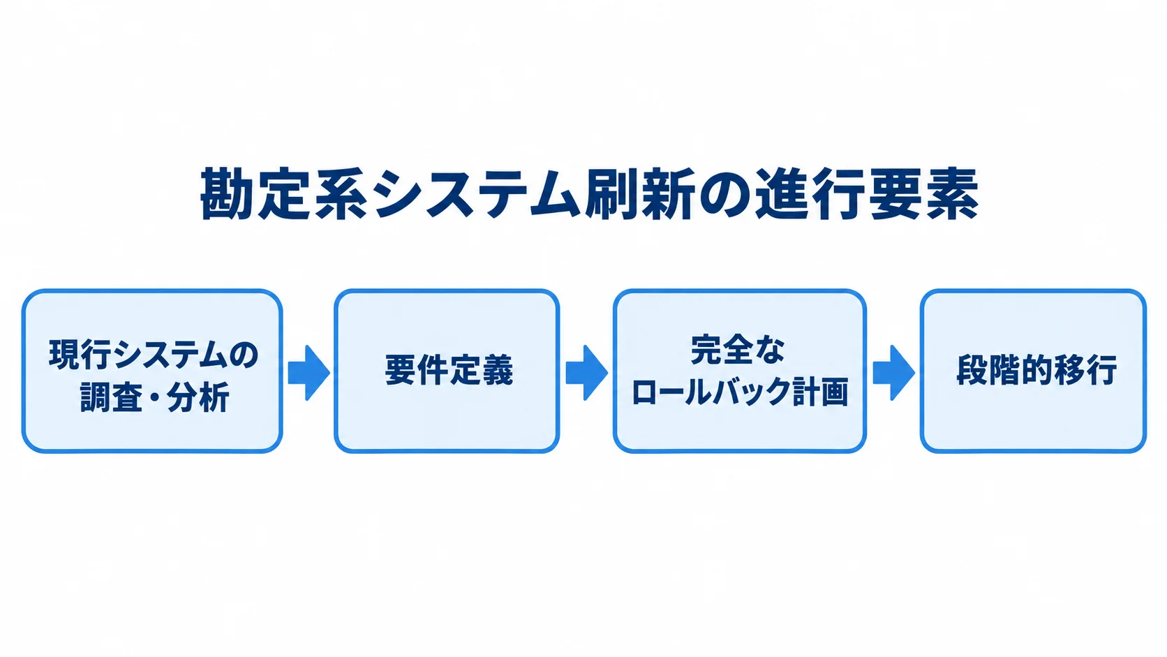 勘定系システム刷新の調査から移行まで 現行システムの調査・分析、要件定義、完全なロールバック計画、段階的移行を矢印でつないだ図。