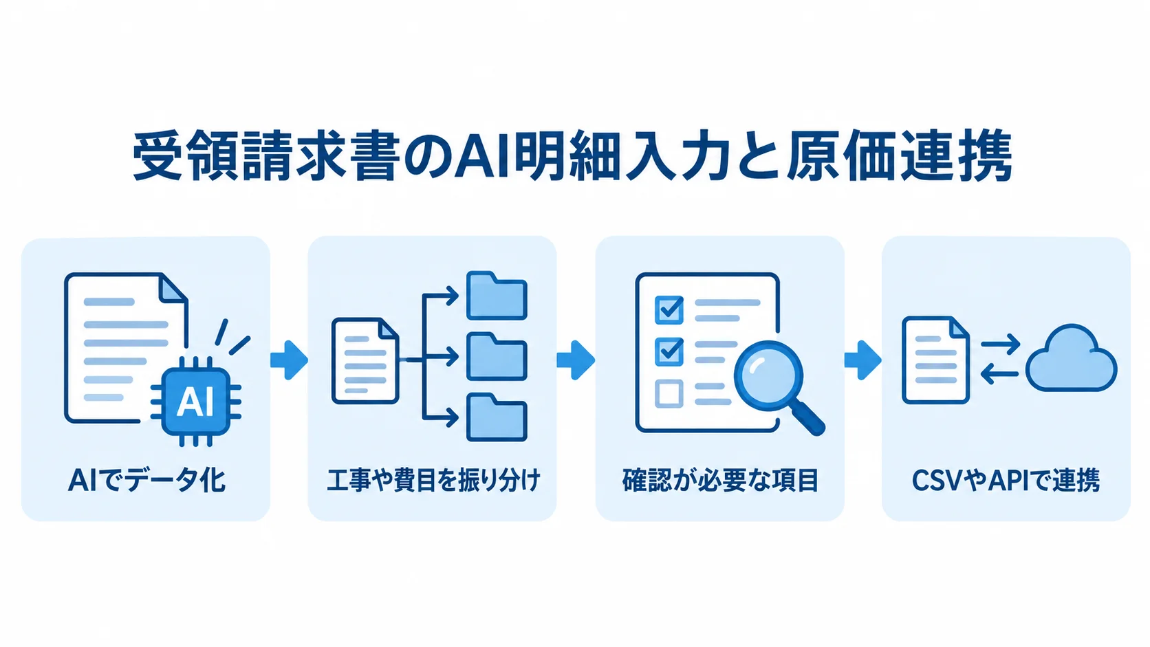 受領請求書の明細をAIでデータ化し、工事や費目へ振り分けて確認した後、CSVやAPIで原価管理システムへ連携する流れの図解。