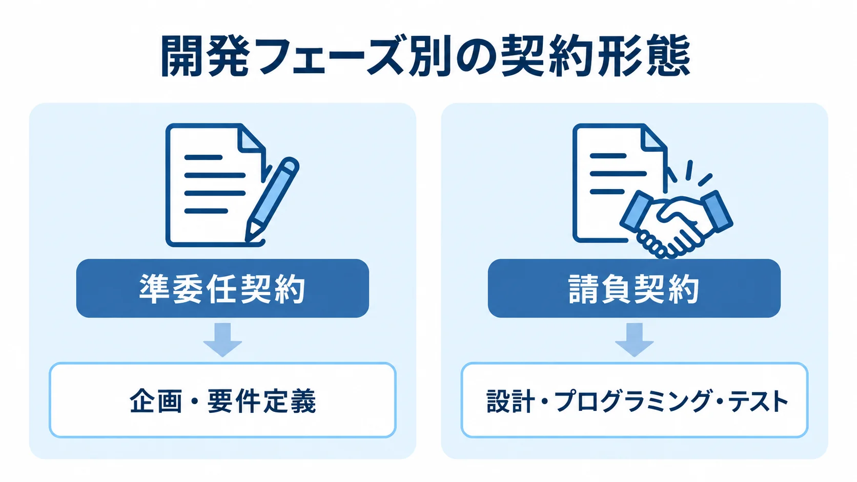 準委任契約と請負契約の開発フェーズ別比較 準委任契約と請負契約を、対応する開発フェーズごとに左右で比較した図。