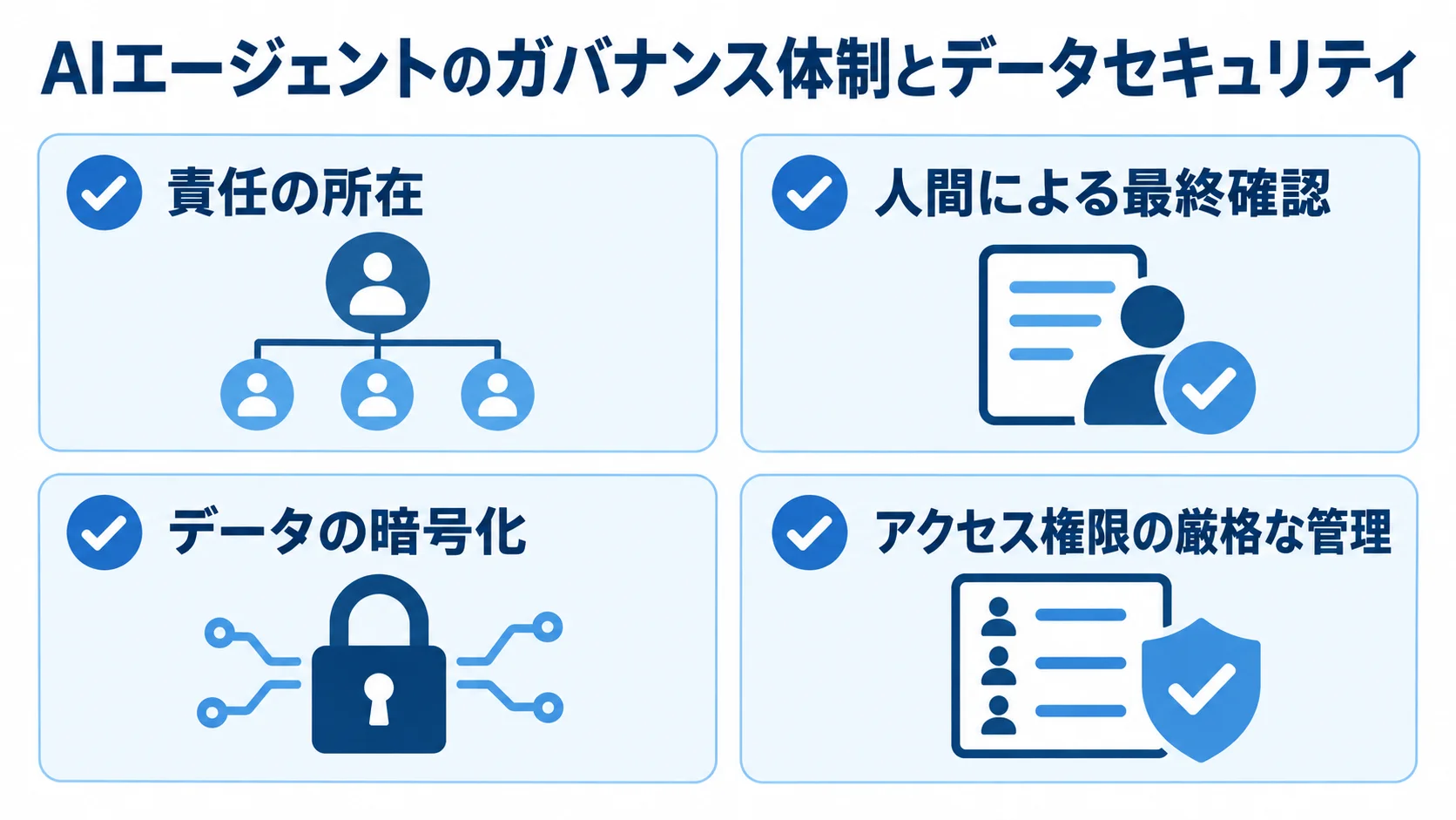 AIエージェント導入時の確認事項として、責任の所在、人間による最終確認、データの暗号化、アクセス権限の厳格な管理を示す図。