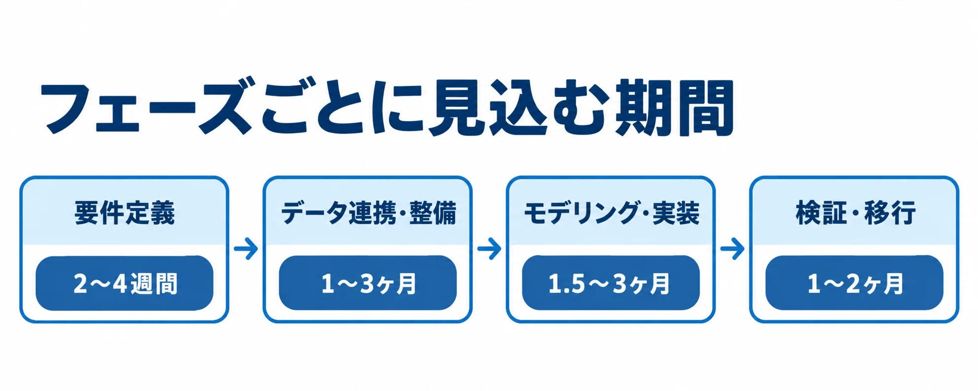 要件定義、データ連携・整備、モデリング・実装、検証・移行の工程と期間を左から右へ示した時系列図。