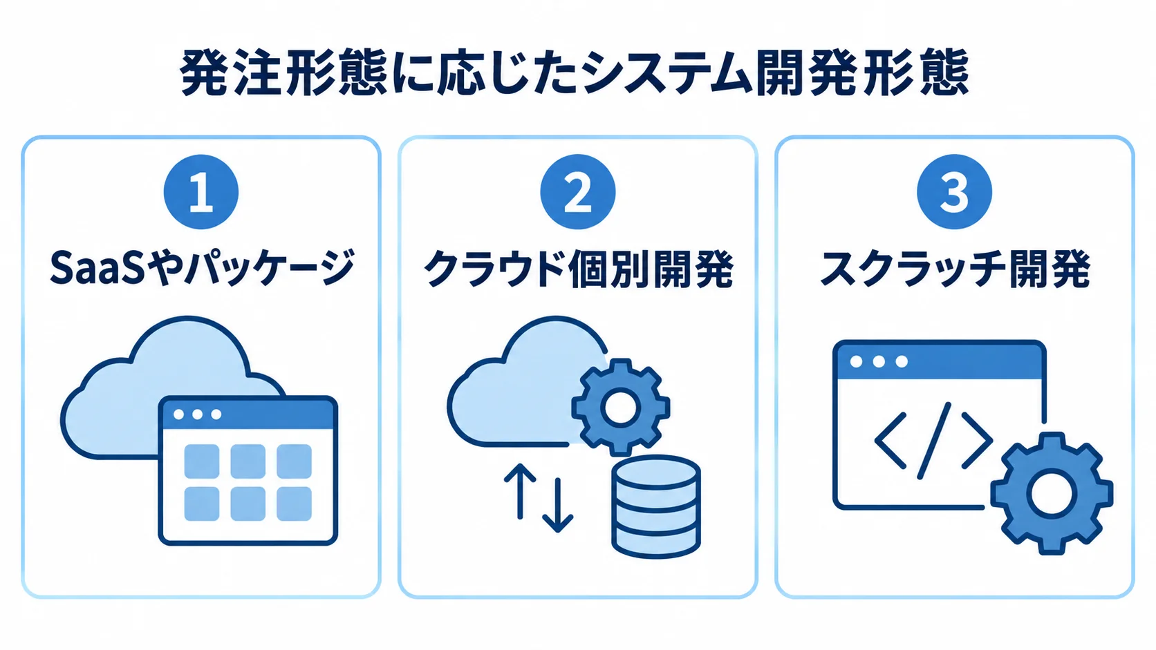 農業向けシステムの3つの開発形態 SaaSやパッケージ、クラウド個別開発、スクラッチ開発の3形態を並べた図。