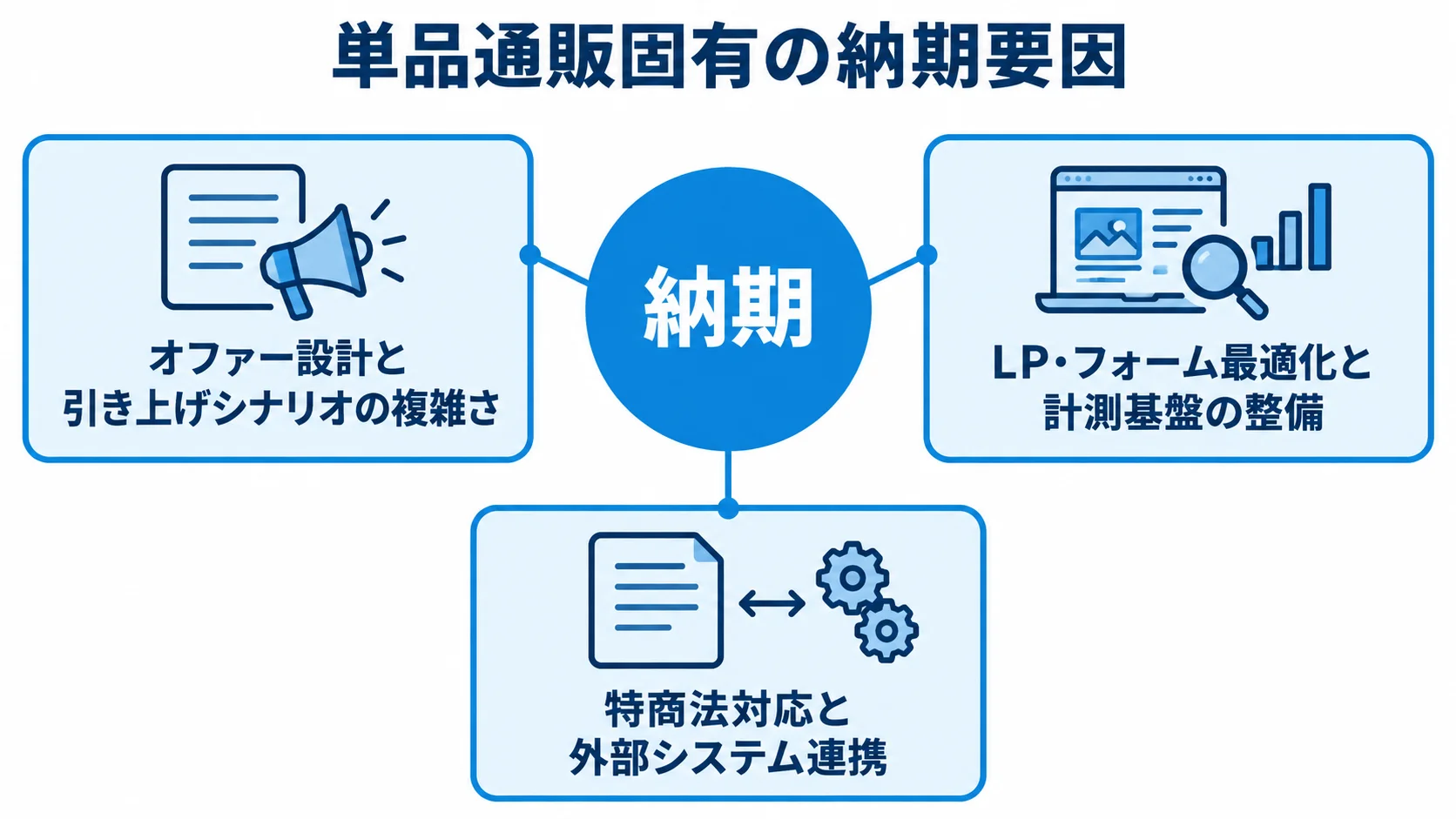 単品通販の納期に関わる3つの要因を示す図 中央の納期に、オファー設計と引き上げシナリオ、LP・フォーム最適化と計測基盤、特商法対応と外部システム連携の3要因を注釈線で結んだ図。