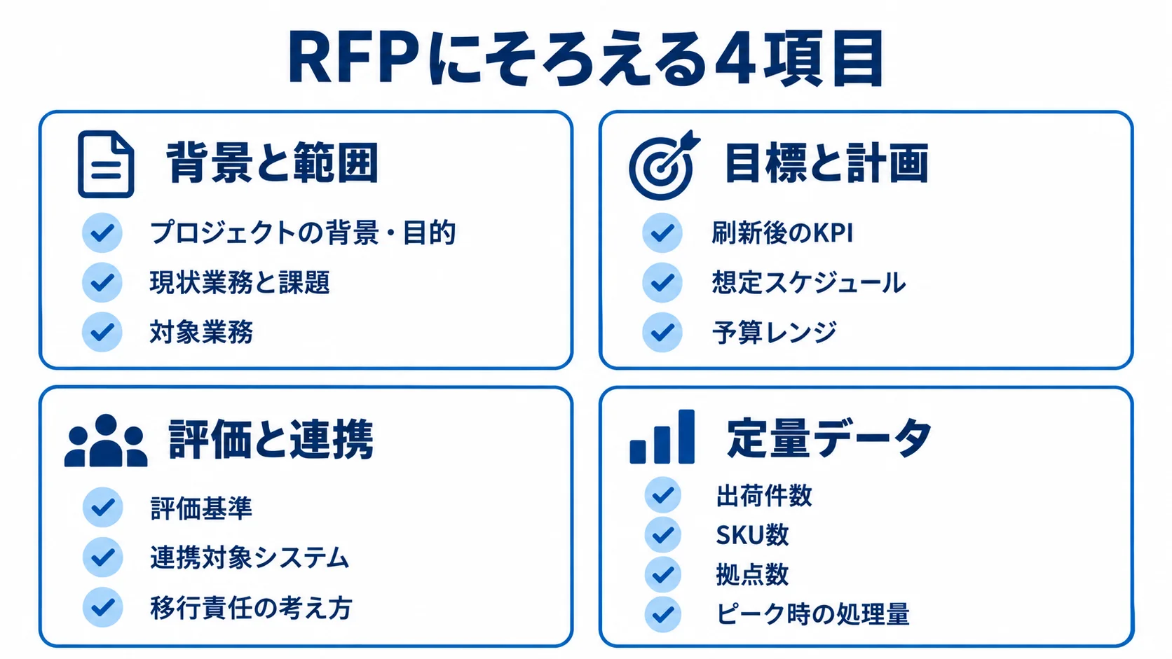 RFPにそろえる4つの記載項目 RFPに記載する背景と範囲、目標と計画、評価と連携、定量データの4項目を整理した図。