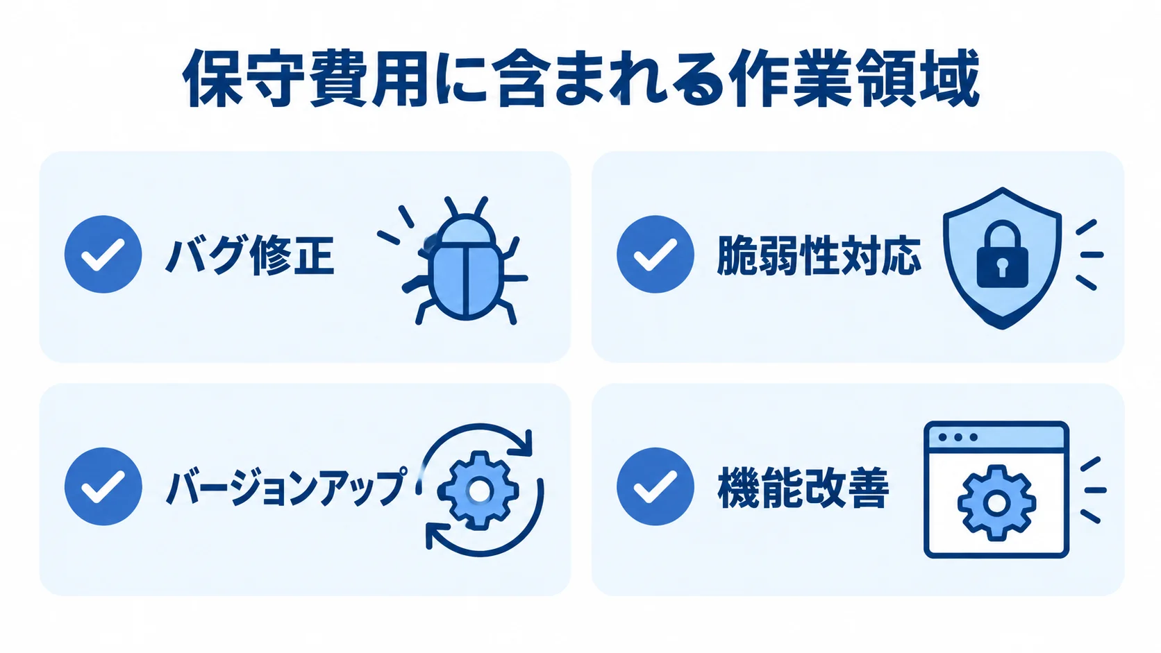 保守費用に含まれる作業領域 保守費用の作業領域としてバグ修正、脆弱性対応、バージョンアップ、機能改善を並べた図