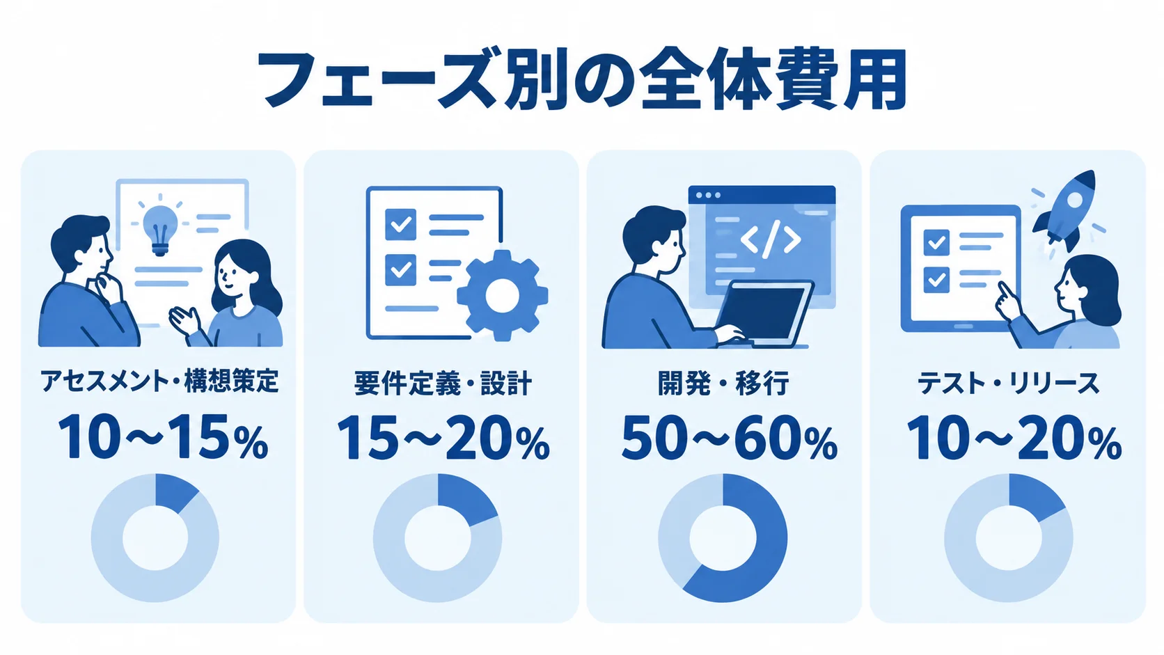 プロジェクトのフェーズ別費用内訳 全体費用に占める割合とともに、アセスメントからテスト・リリースまでの4フェーズを示した図。