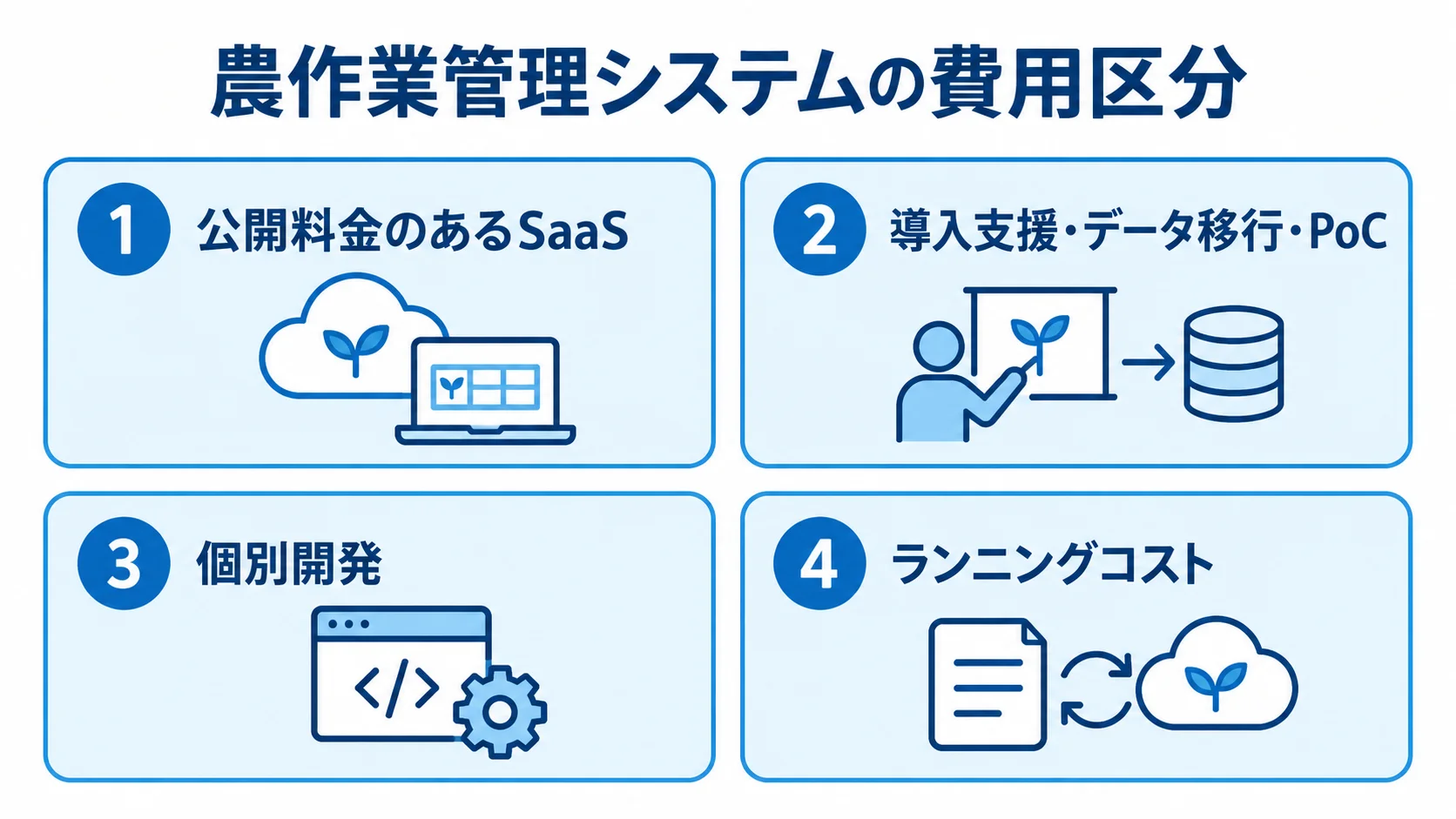 農作業管理システムの費用区分を整理した図 農作業管理システムの費用を、SaaS、導入支援・データ移行・PoC、個別開発、ランニングコストの4区分に分けた図