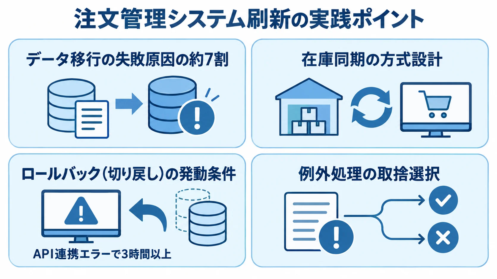 注文管理システム刷新で確認する、移行データ、在庫同期、ロールバック、例外処理の4論点を並べた図解。
