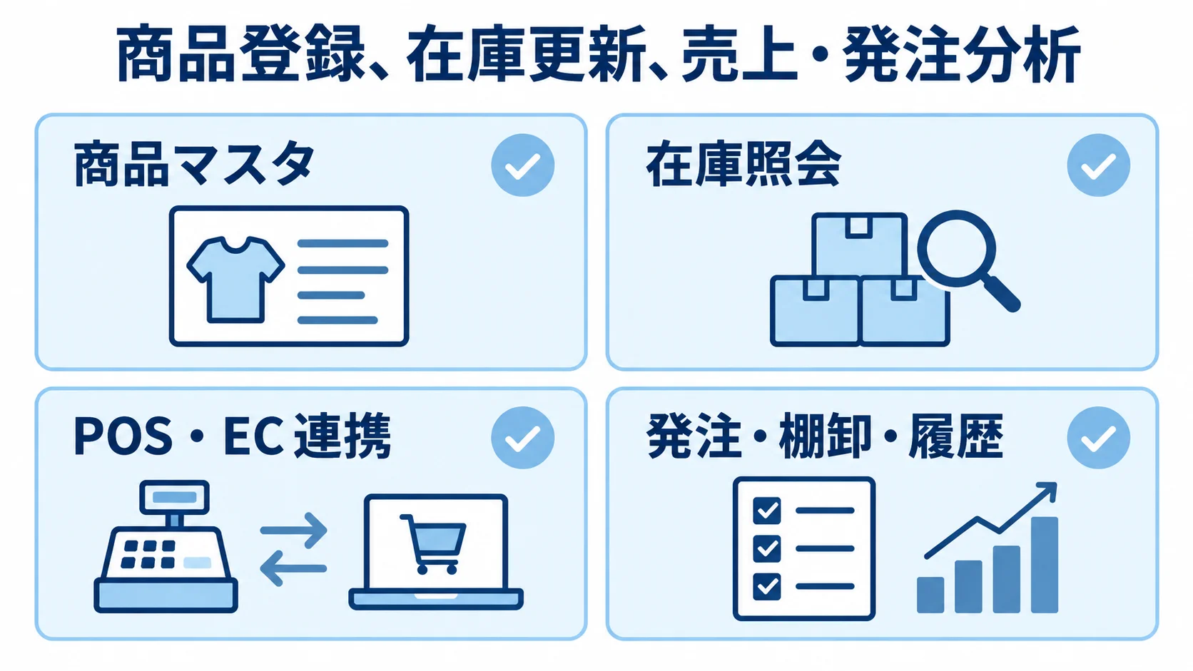 商品マスタ、在庫照会、POS・EC連携、発注・棚卸・履歴の4領域を示すカード図。