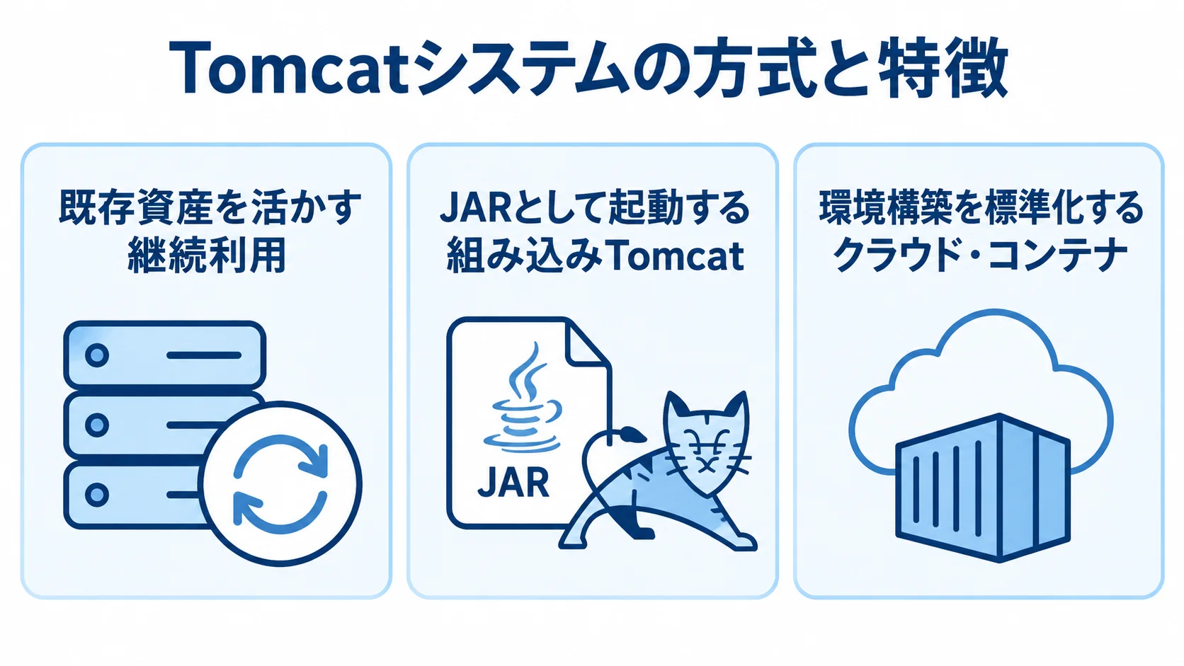 Tomcatシステムの方式と特徴 既存Tomcatの継続利用、JARとして起動する組み込みTomcat、クラウド・コンテナへの移行を特徴とともに示す図