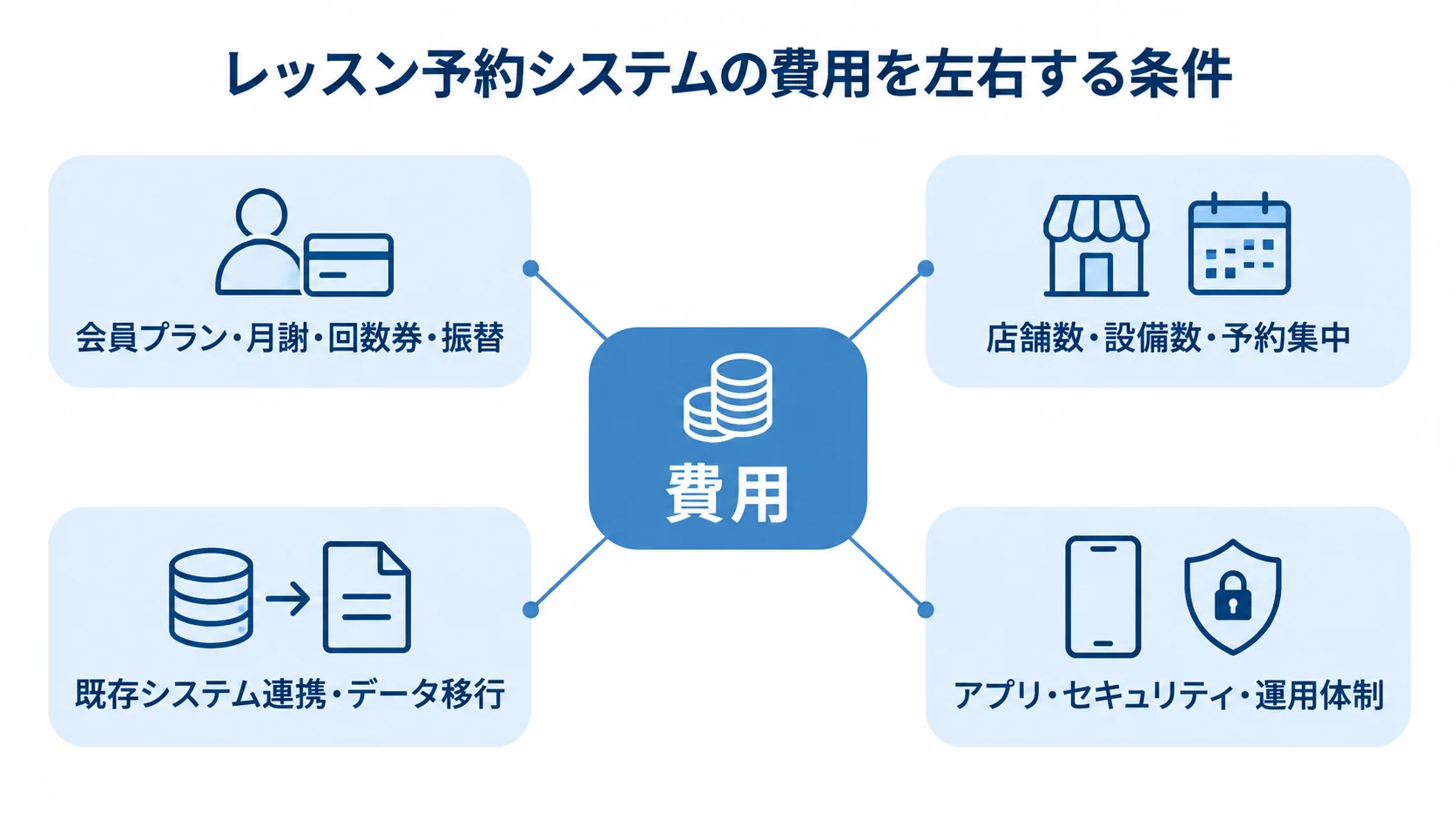 費用を中央に置き、会員制度、店舗・設備、既存システム連携、アプリ・運用体制の4条件を周囲に配置した図。