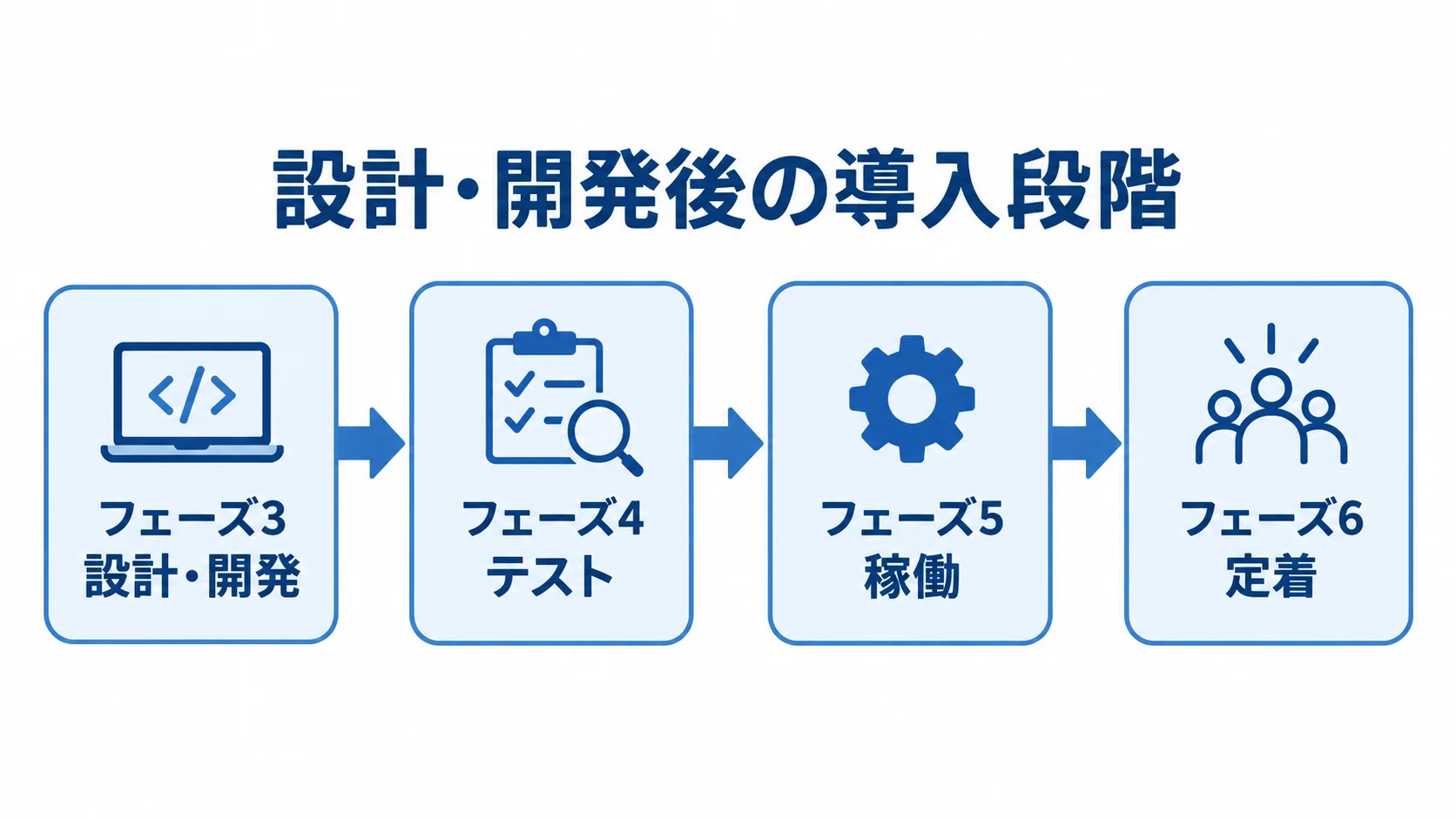 清掃管理システムの設計・開発後の導入段階 設計・開発、テスト、稼働、定着の4段階を矢印でつないだ図。
