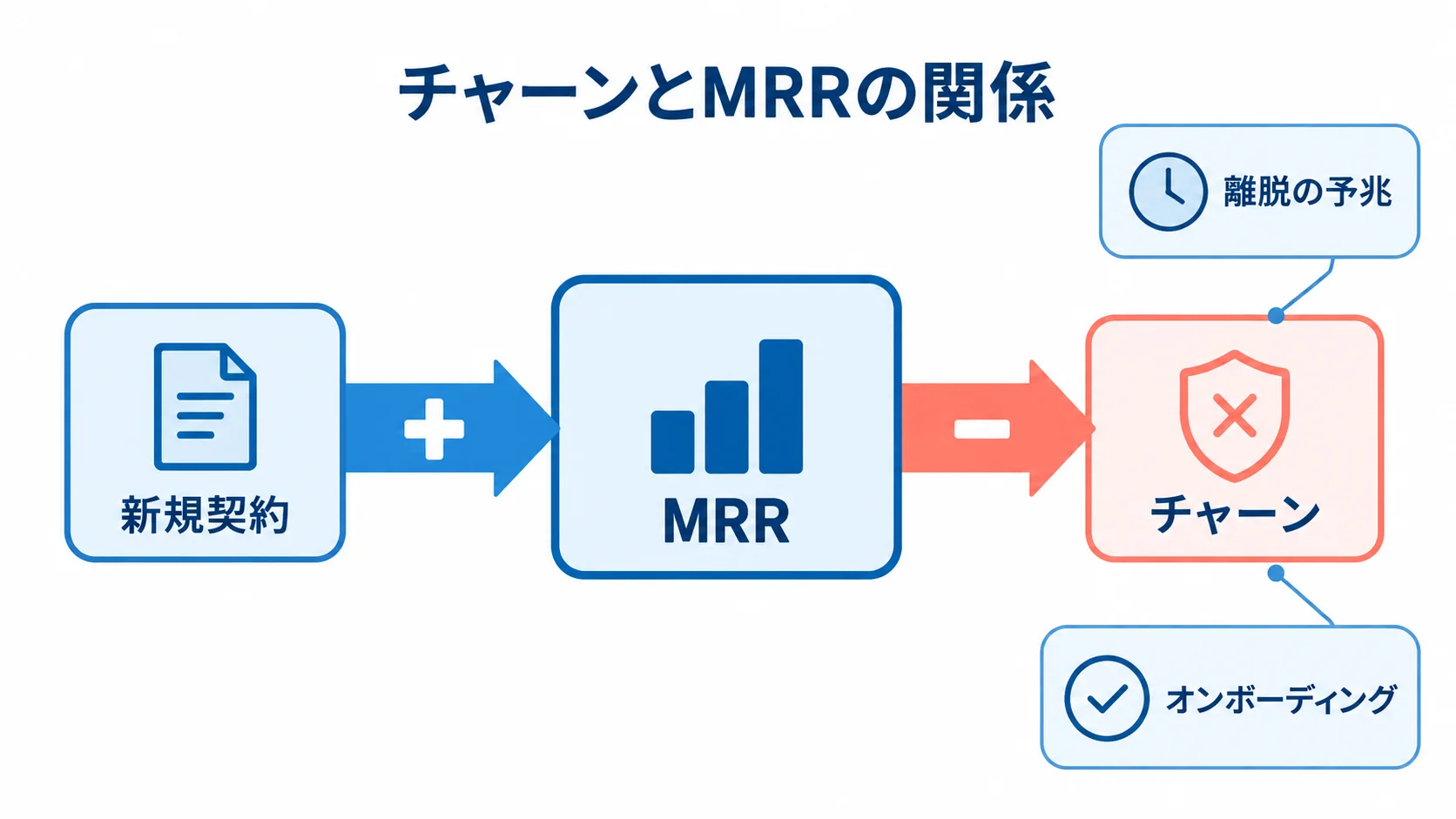 チャーンがMRRに与える影響と予防要素 MRRを中心に新規契約とチャーンの関係、離脱の予兆とオンボーディングを示す図解
